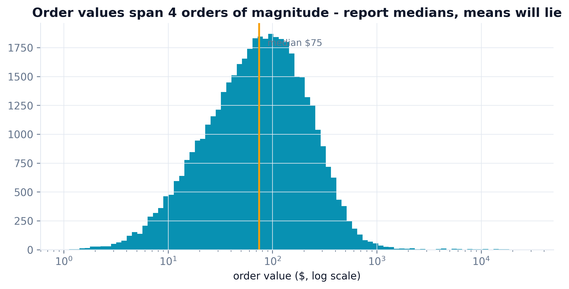 Histogram of order values on a log scale with a median marker