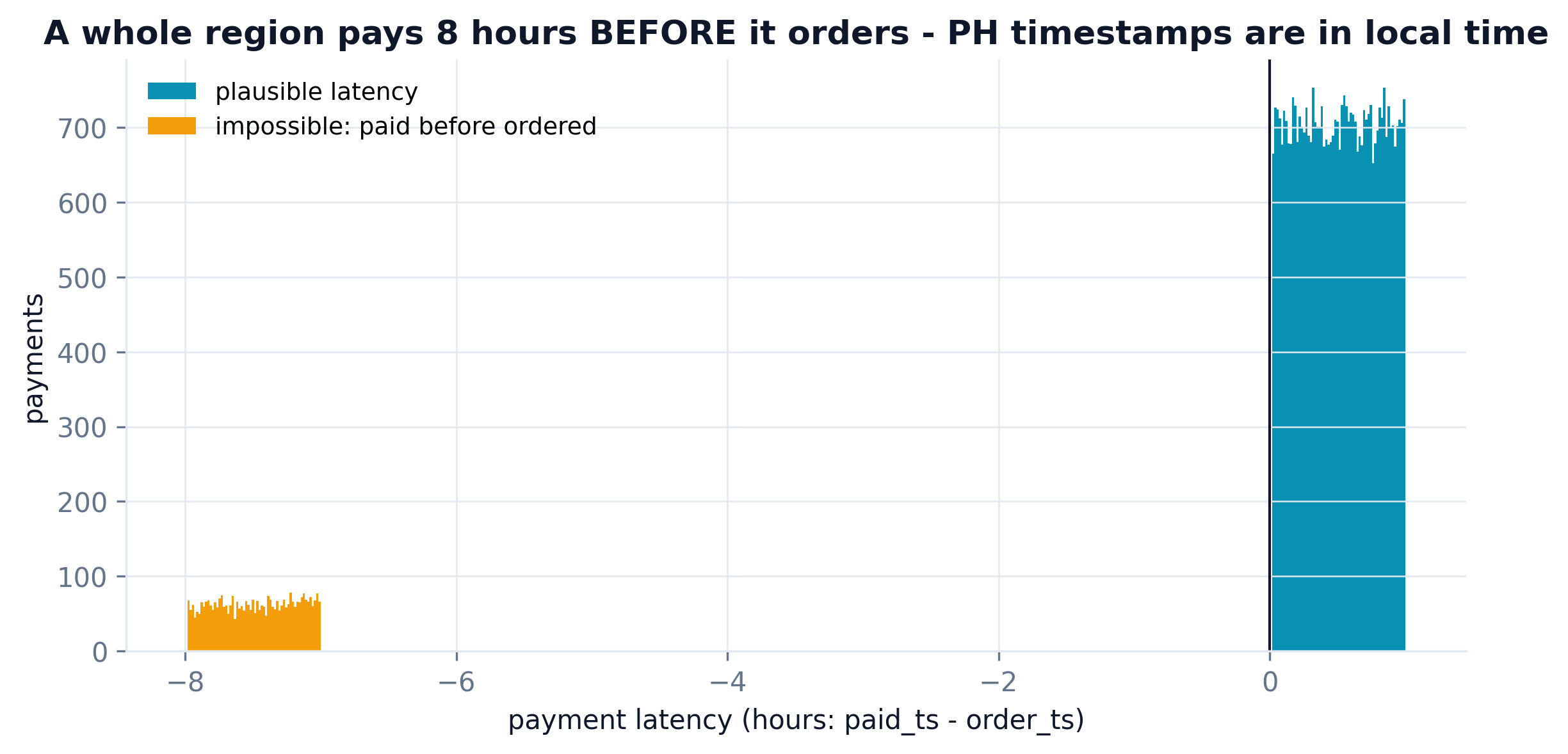 Histogram of payment latency with an amber cluster at minus 8 hours