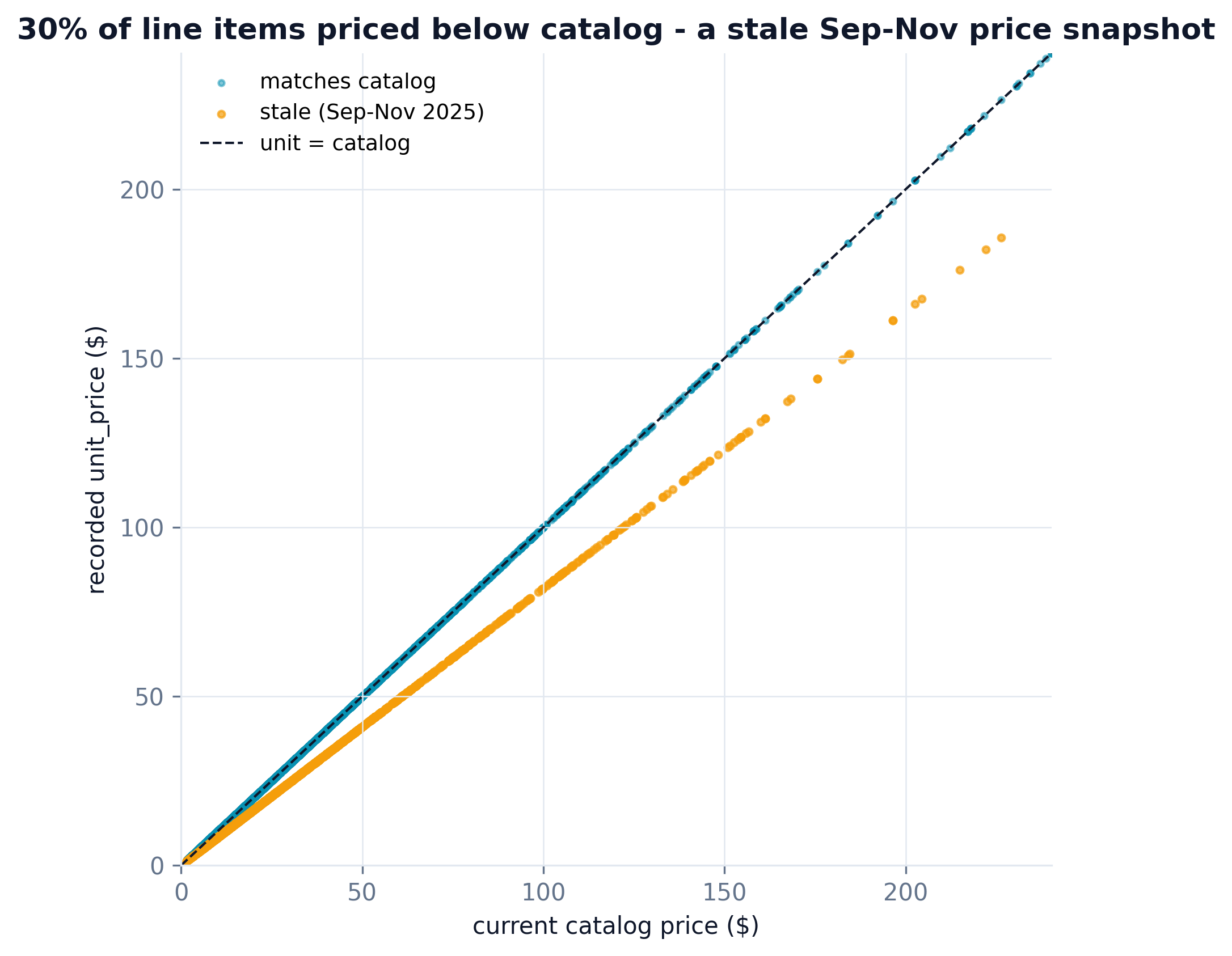 Scatter of recorded unit price versus catalog price, stale points fall below the diagonal in amber