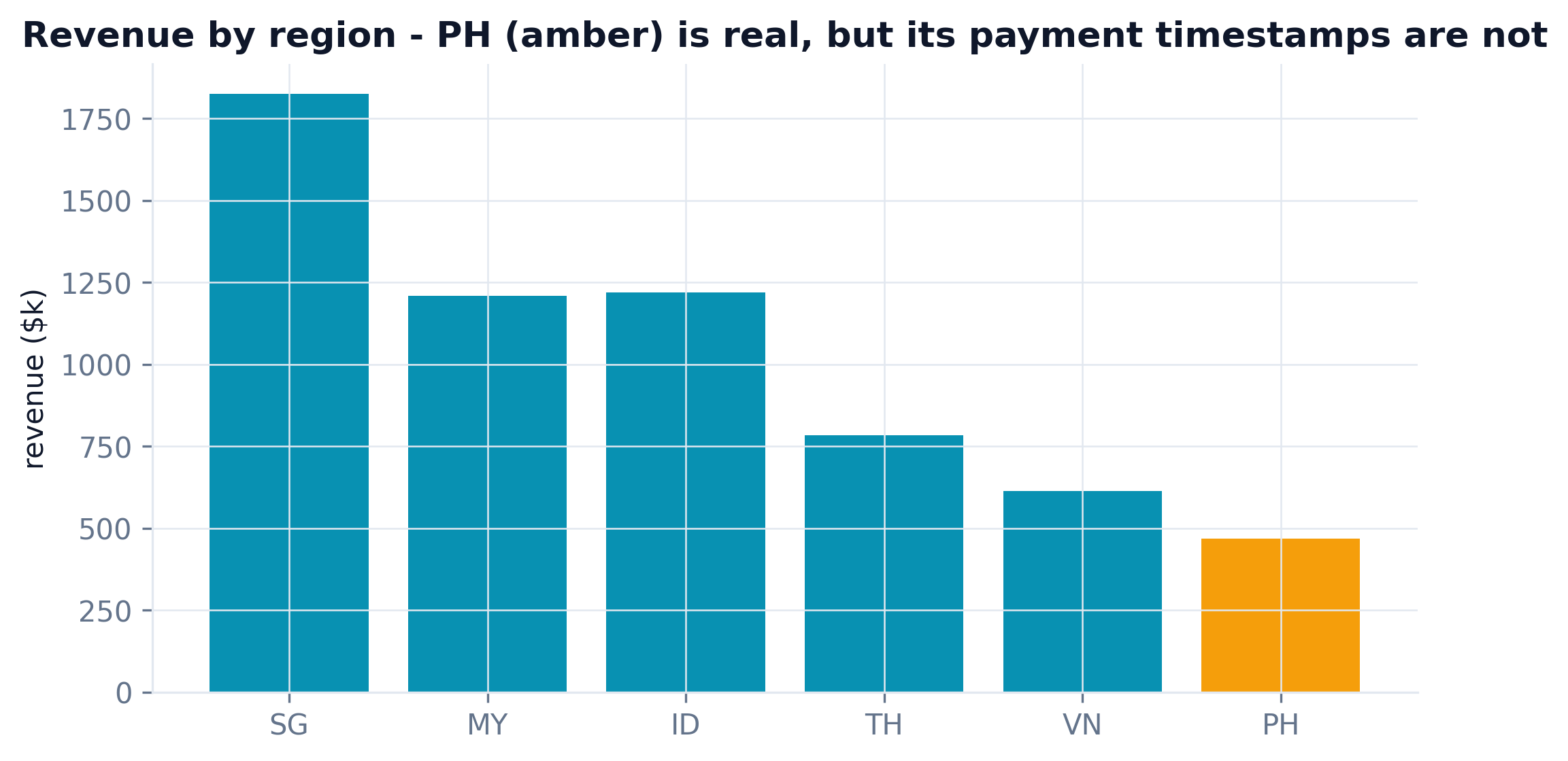 Bar chart of revenue by region with PH highlighted in amber