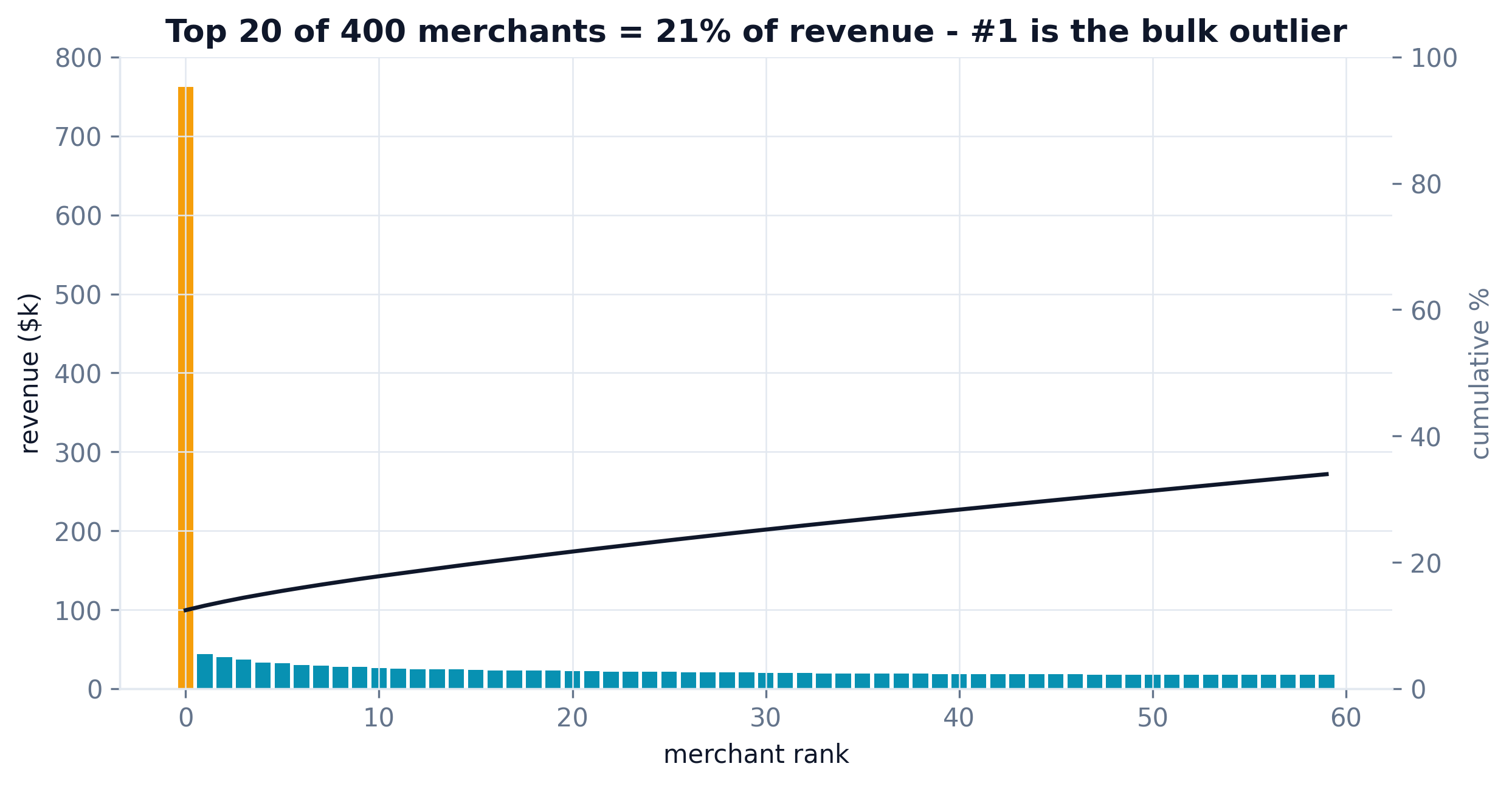 Pareto chart of revenue by merchant rank, rank 1 highlighted in amber