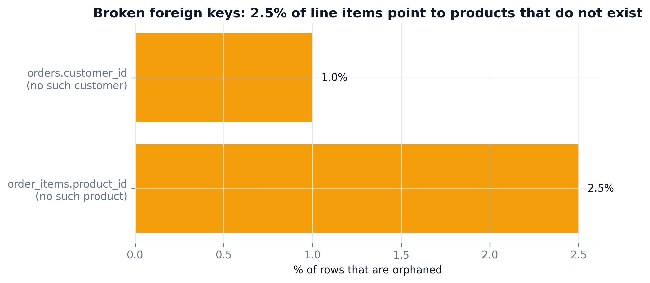 Bar chart: 2.5 percent of order_items and 1 percent of orders are orphaned foreign keys