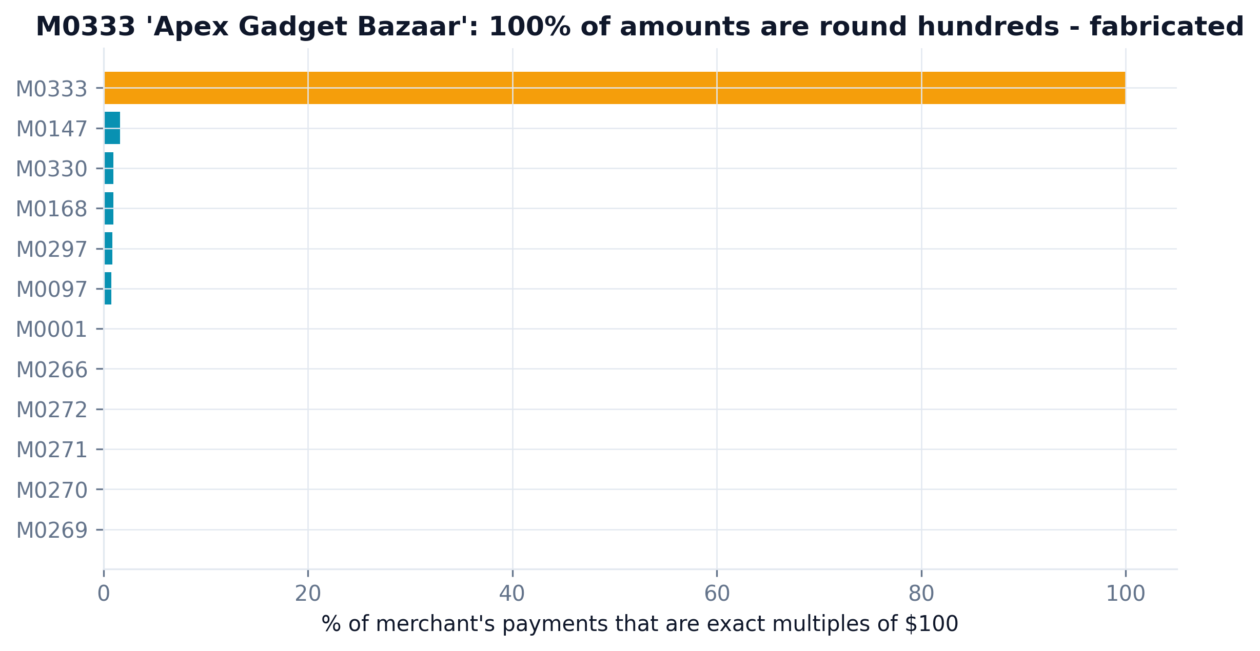 Bar chart: merchant M0333 has 100 percent round-hundred amounts, far above all others