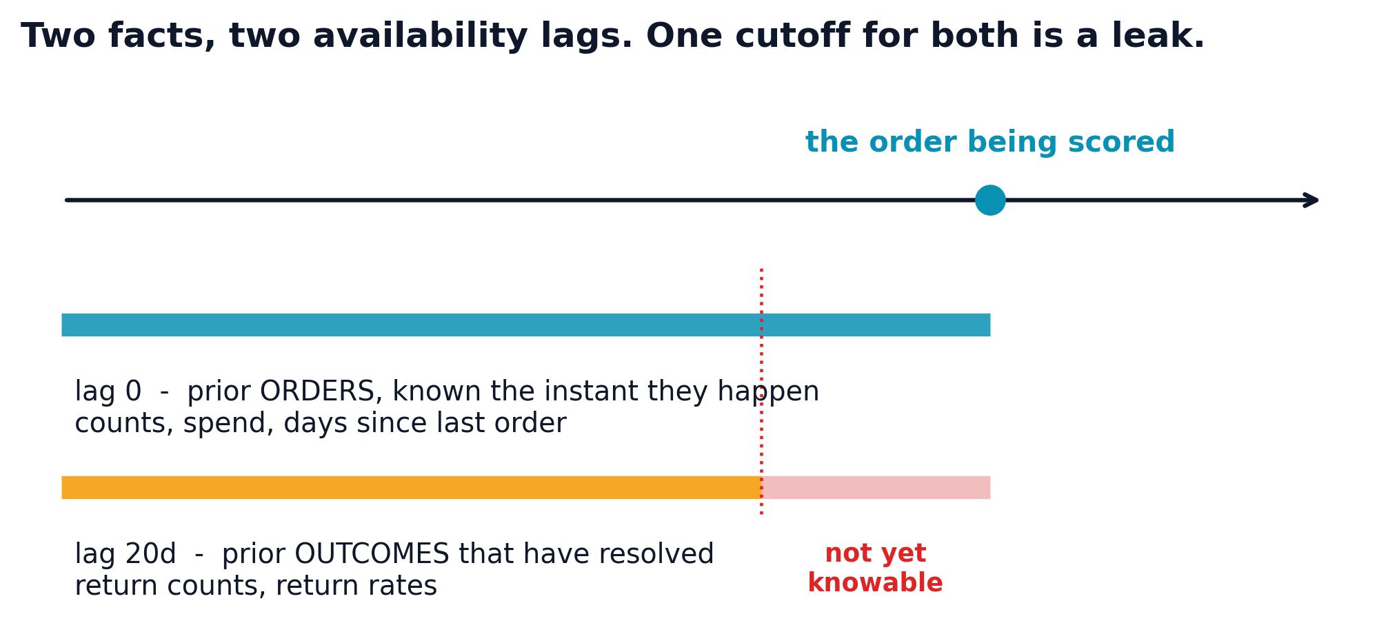 Timeline diagram showing prior orders knowable at lag zero and prior outcomes only knowable after a twenty day maturity window
