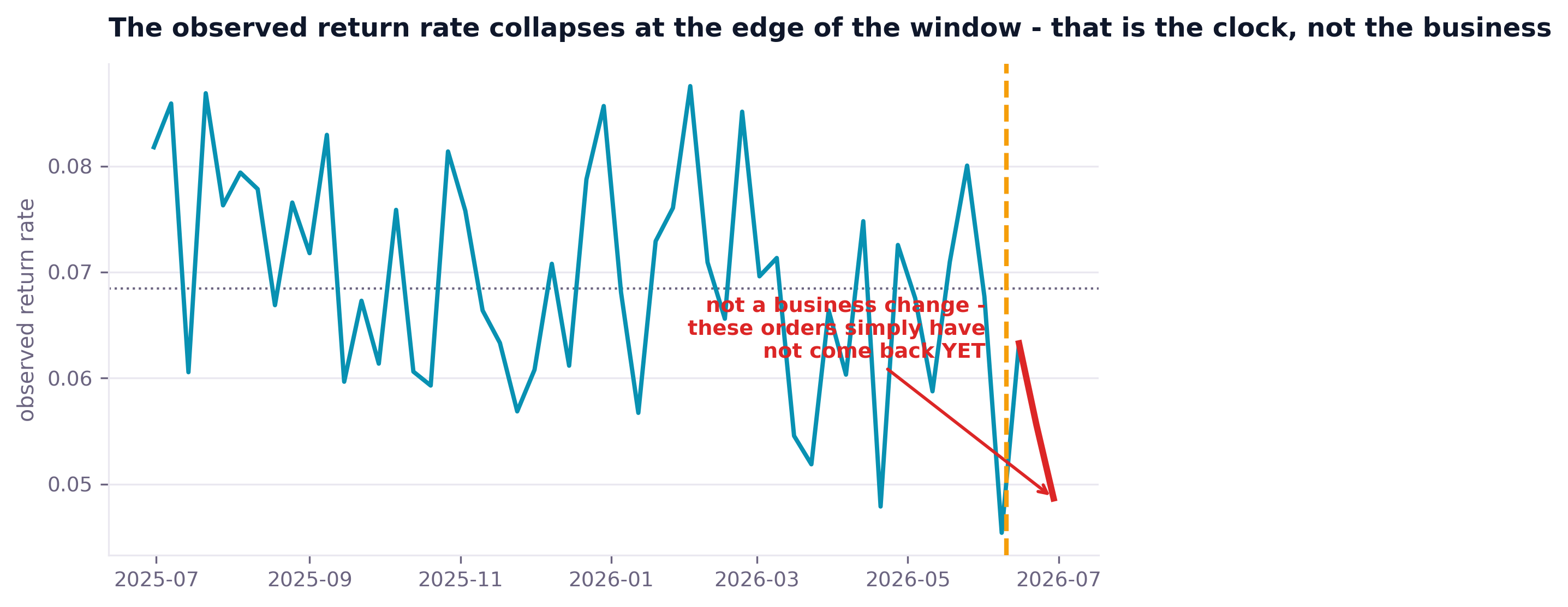 Weekly observed return rate flat across the year then collapsing in the final weeks marked in red as right-censored