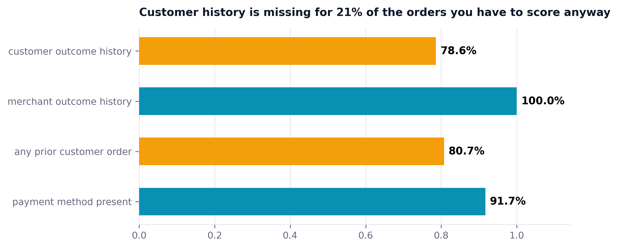 Coverage bars showing merchant history at 100 percent and customer outcome history at 78.6 percent