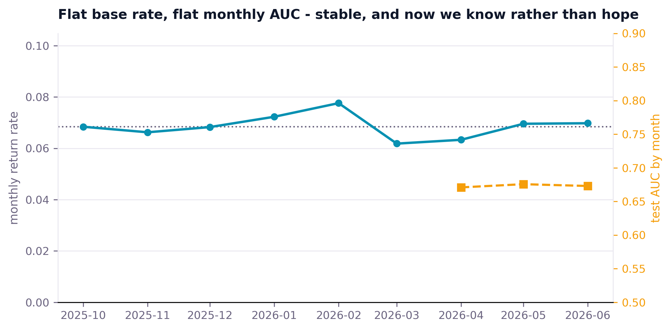 Monthly return rate flat across the window with monthly test AUC also flat