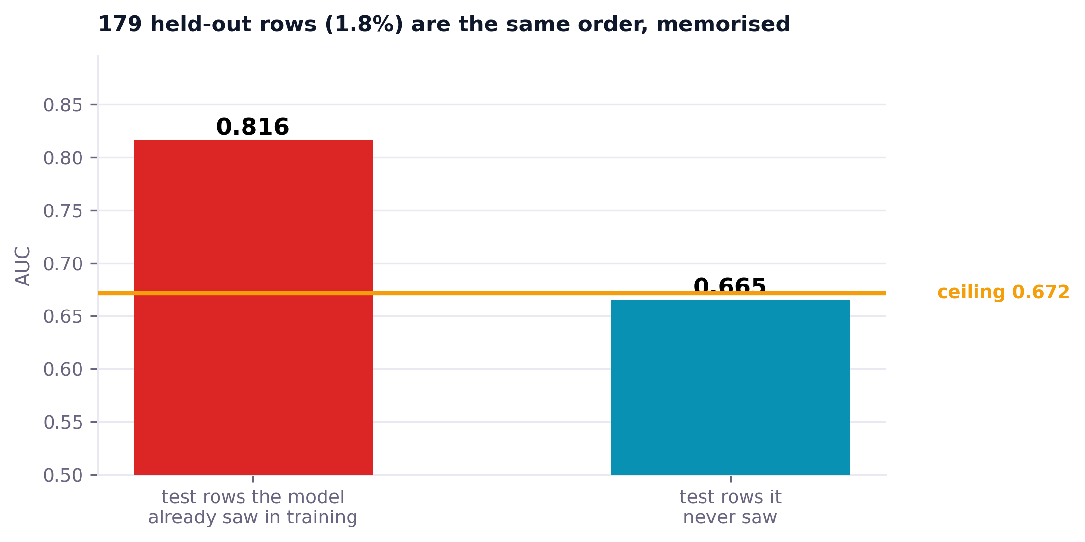Bar chart showing AUC of 0.816 on test rows the model already saw in training against 0.665 on rows it never saw