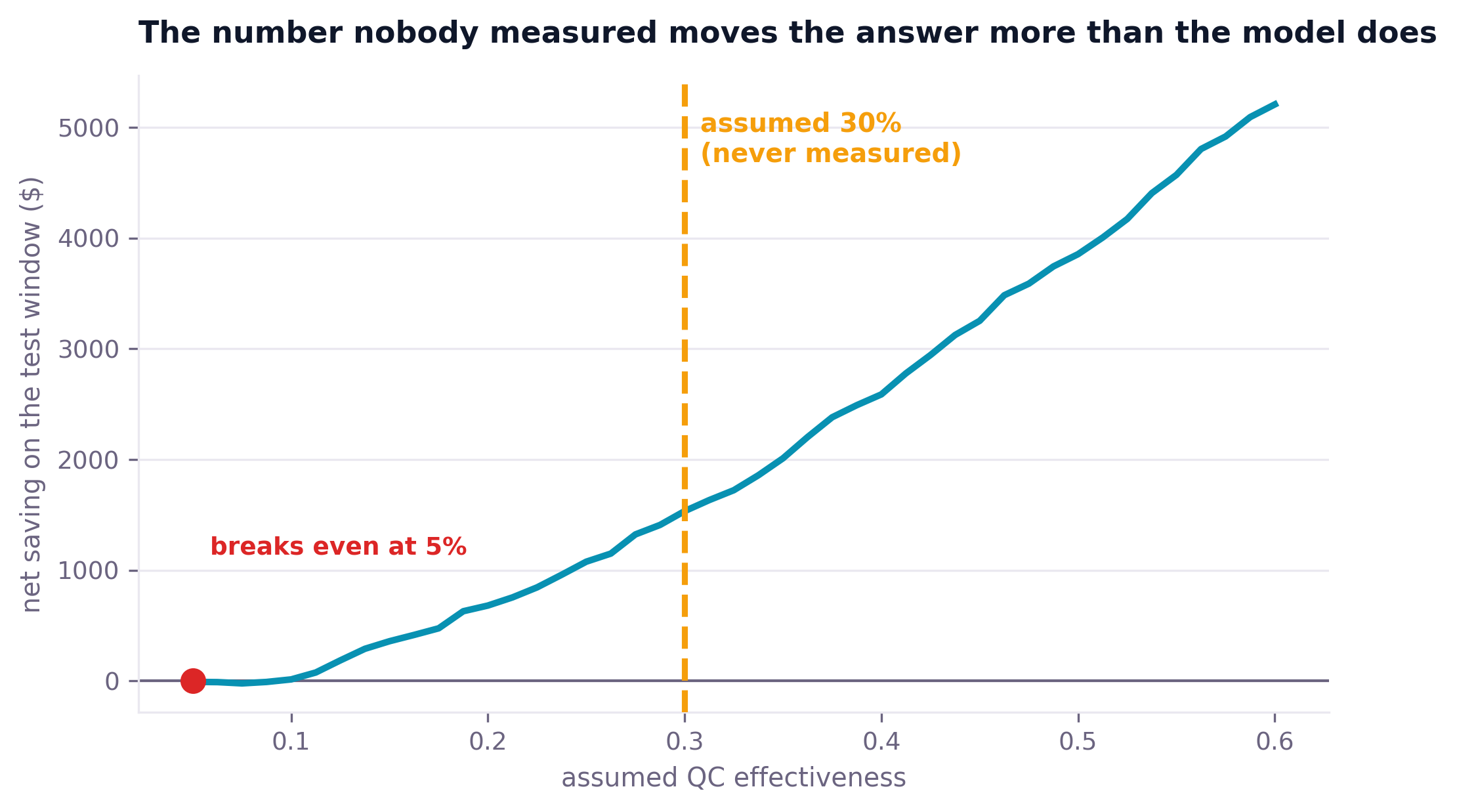 Net saving rising with assumed QC effectiveness, breaking even at five percent, with the assumed thirty percent marked