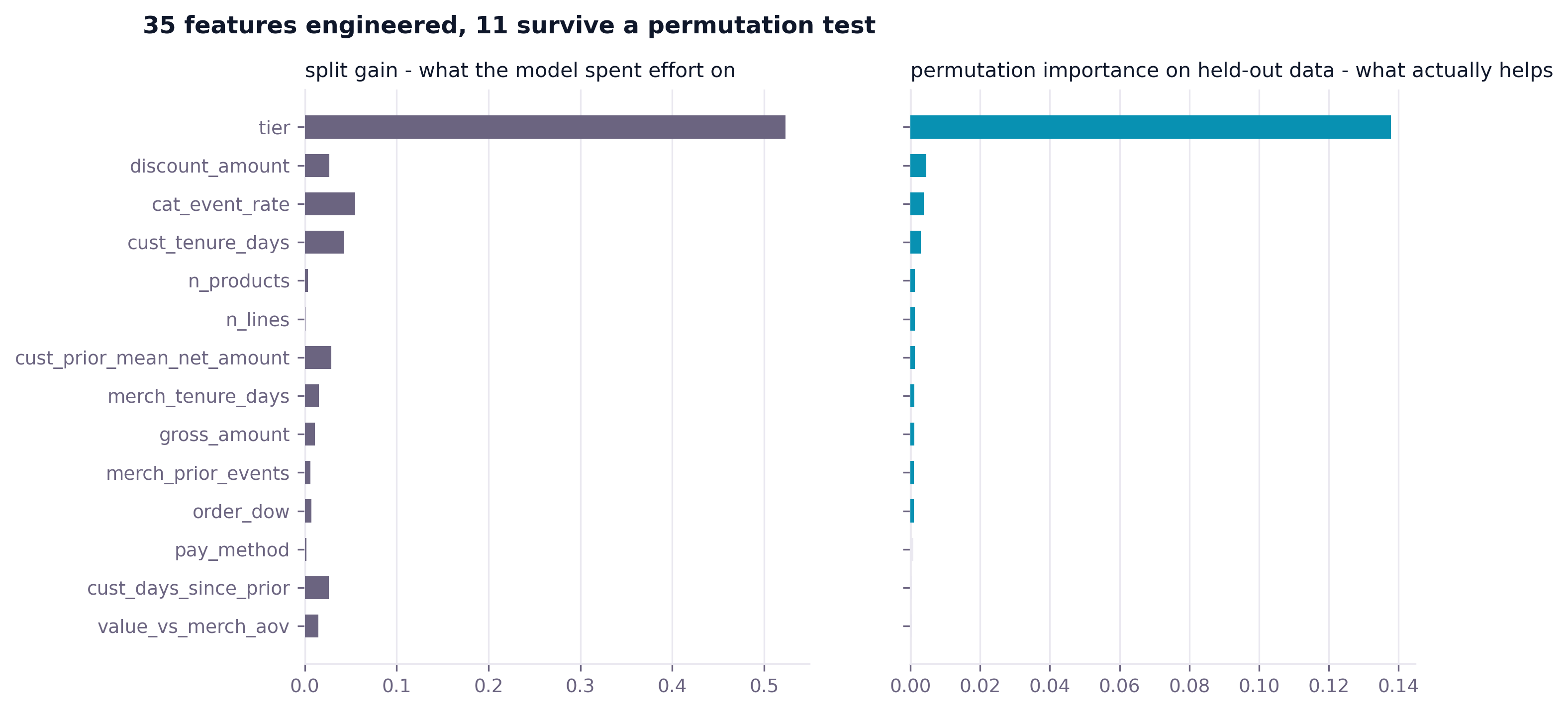 Split gain beside permutation importance on held-out data, with merchant tier dominating and every other feature near zero
