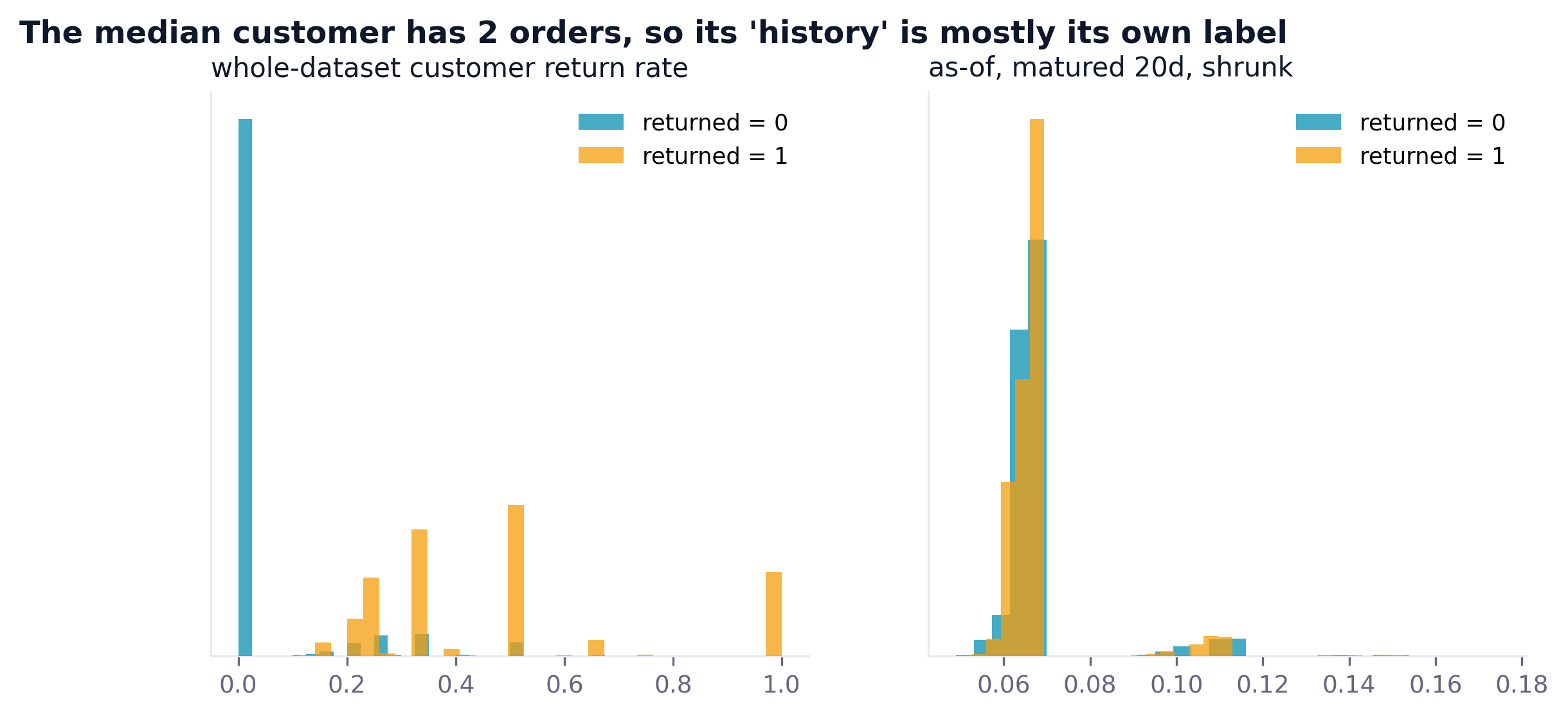 Two histograms comparing a whole-dataset customer return rate which separates the label almost perfectly against the as-of matured version which does not