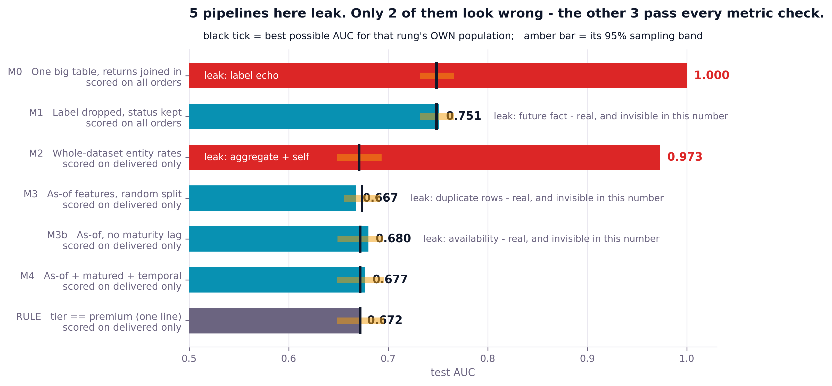 Horizontal bar chart of six pipelines and one rule against their own ceiling bands, with M0 at 1.000 and M2 at 0.973 far above their ceilings in red