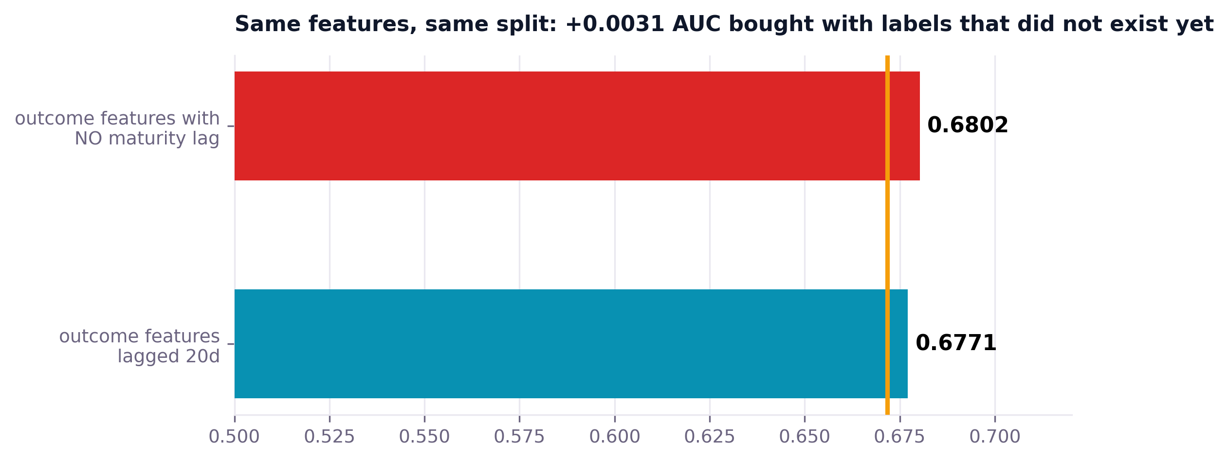 Bar chart comparing outcome features with no maturity lag at 0.680 against features lagged twenty days at 0.677