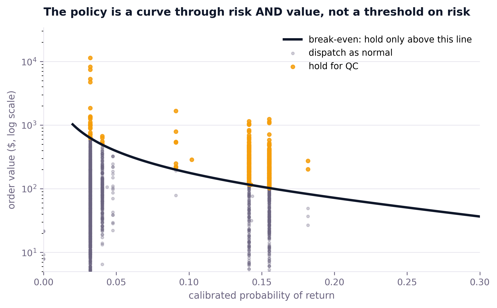 Scatter of order value against calibrated return probability with a break-even curve separating held orders from normally dispatched ones
