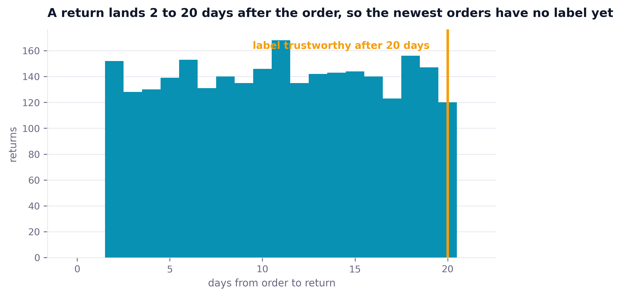 Histogram of days between order and return spanning two to twenty days with the maturity cutoff marked at twenty days