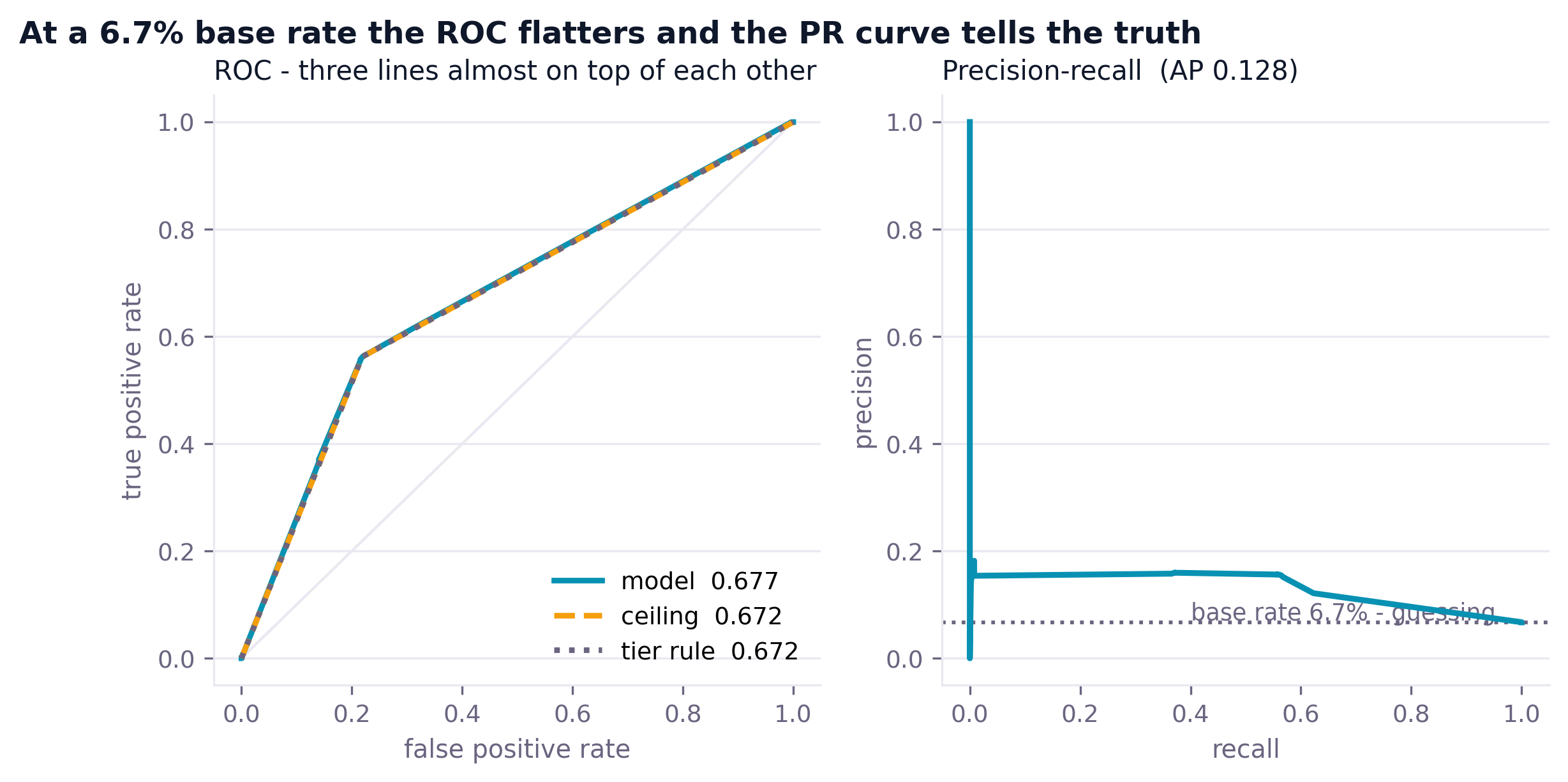 ROC curve with model, computed ceiling and tier rule almost exactly overlapping, beside a precision-recall curve at a 6.7 percent base rate