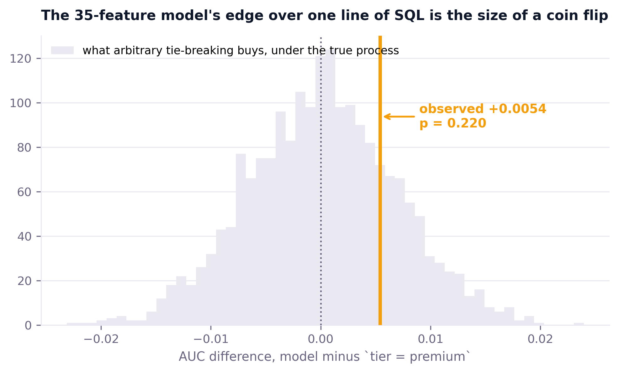 Histogram of the null distribution of AUC difference from arbitrary tie-breaking with the observed difference marked inside it