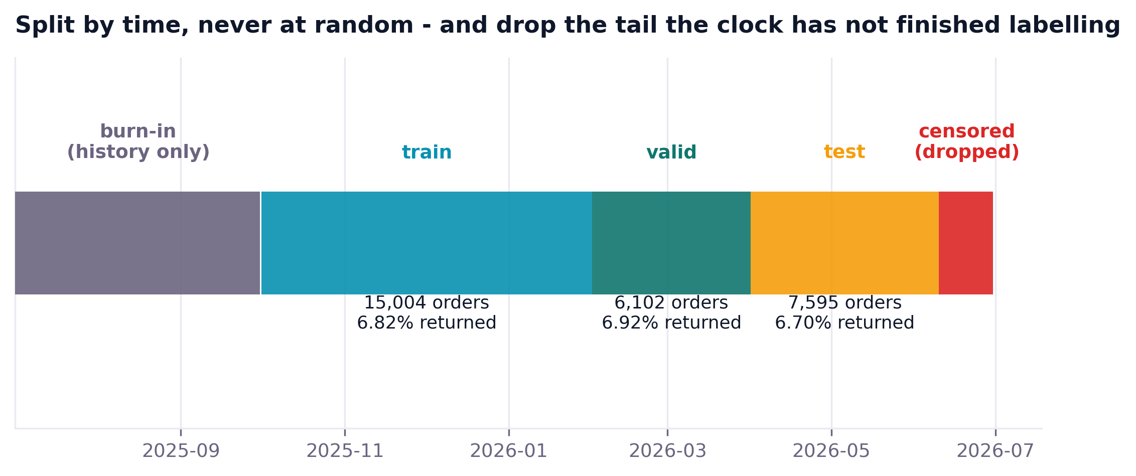 Timeline of burn-in, train, valid, test and censored windows with row counts and return rates for each