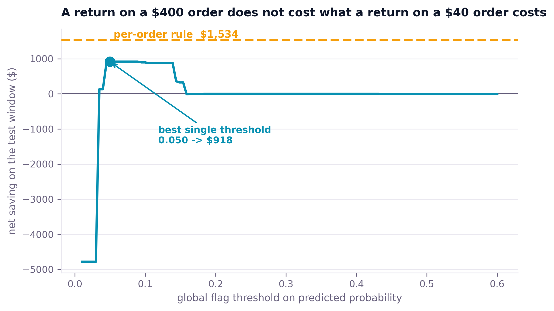 Net saving against a global flag threshold, peaking at 934 dollars, with the per-order rule at 1534 dollars marked above it