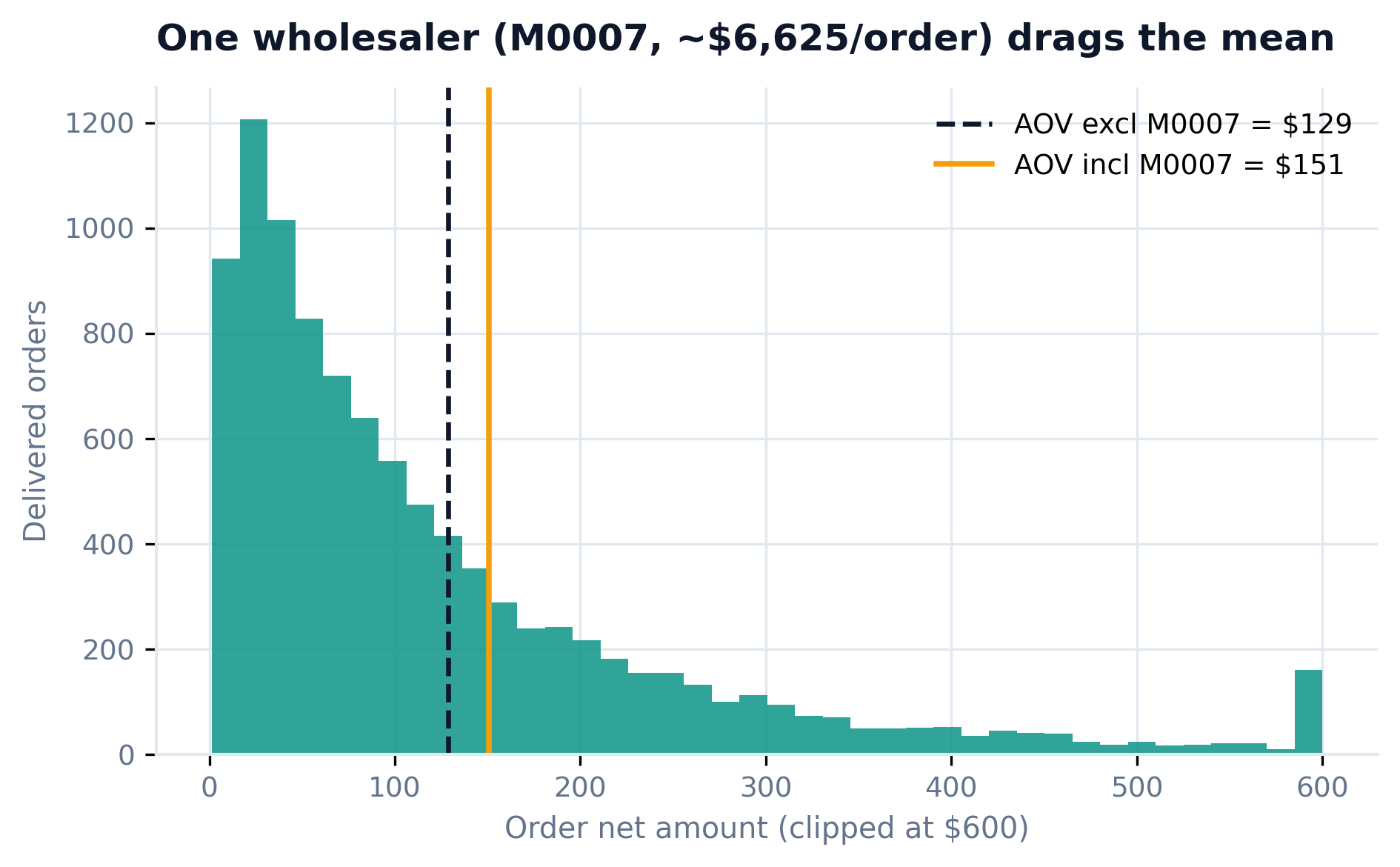 Histogram of delivered order values with the mean including M0007 at 151 dollars versus 129 dollars excluding it
