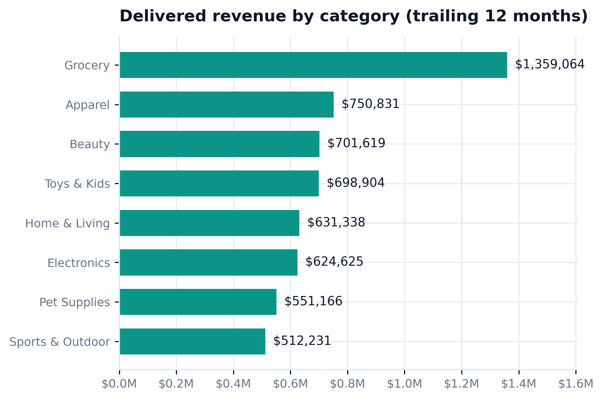 Horizontal bar chart of delivered revenue by the eight clean categories, Grocery highest