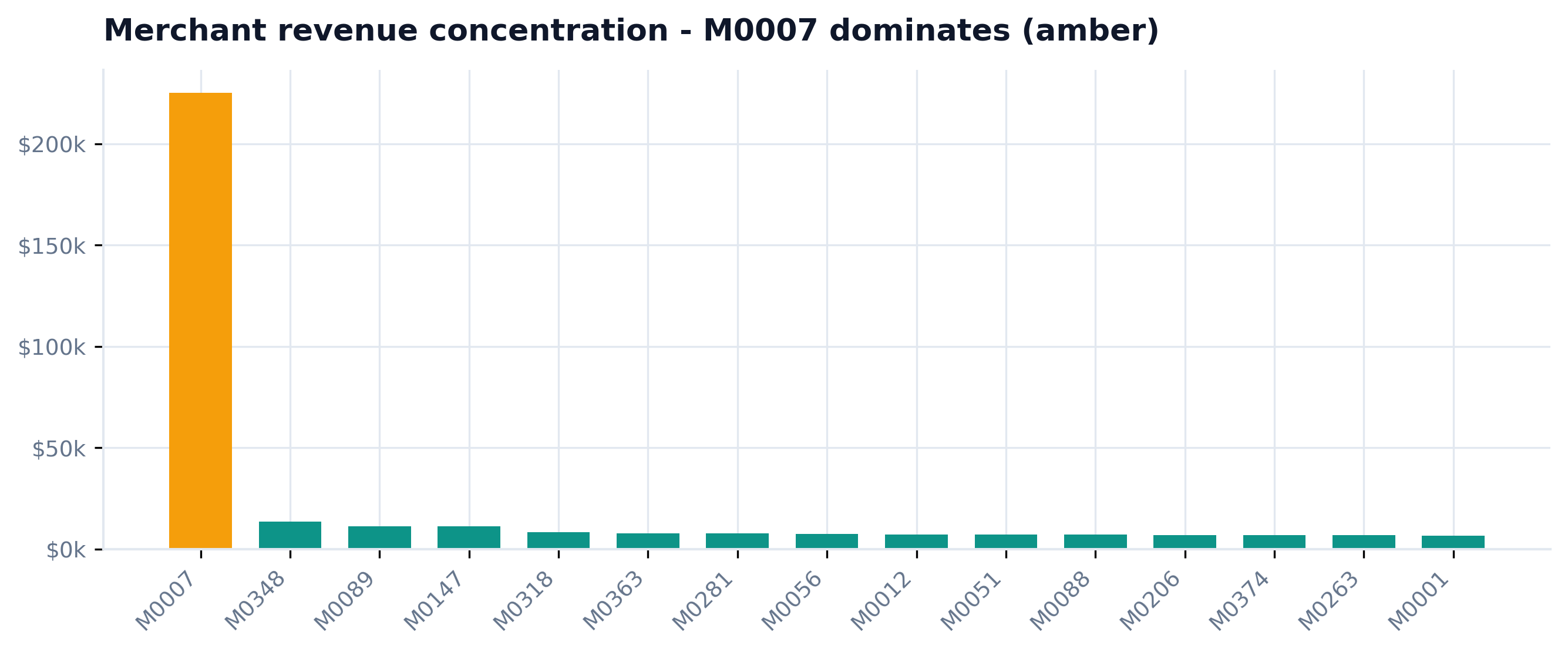 Bar chart of the top fifteen merchants by revenue with M0007 towering in amber