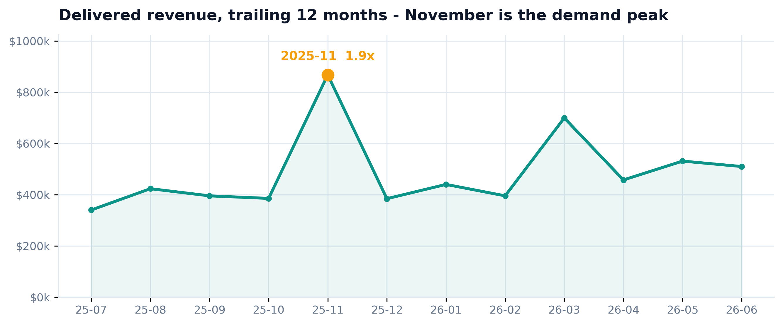 Line chart of delivered revenue over twelve months with November flagged amber as the demand peak