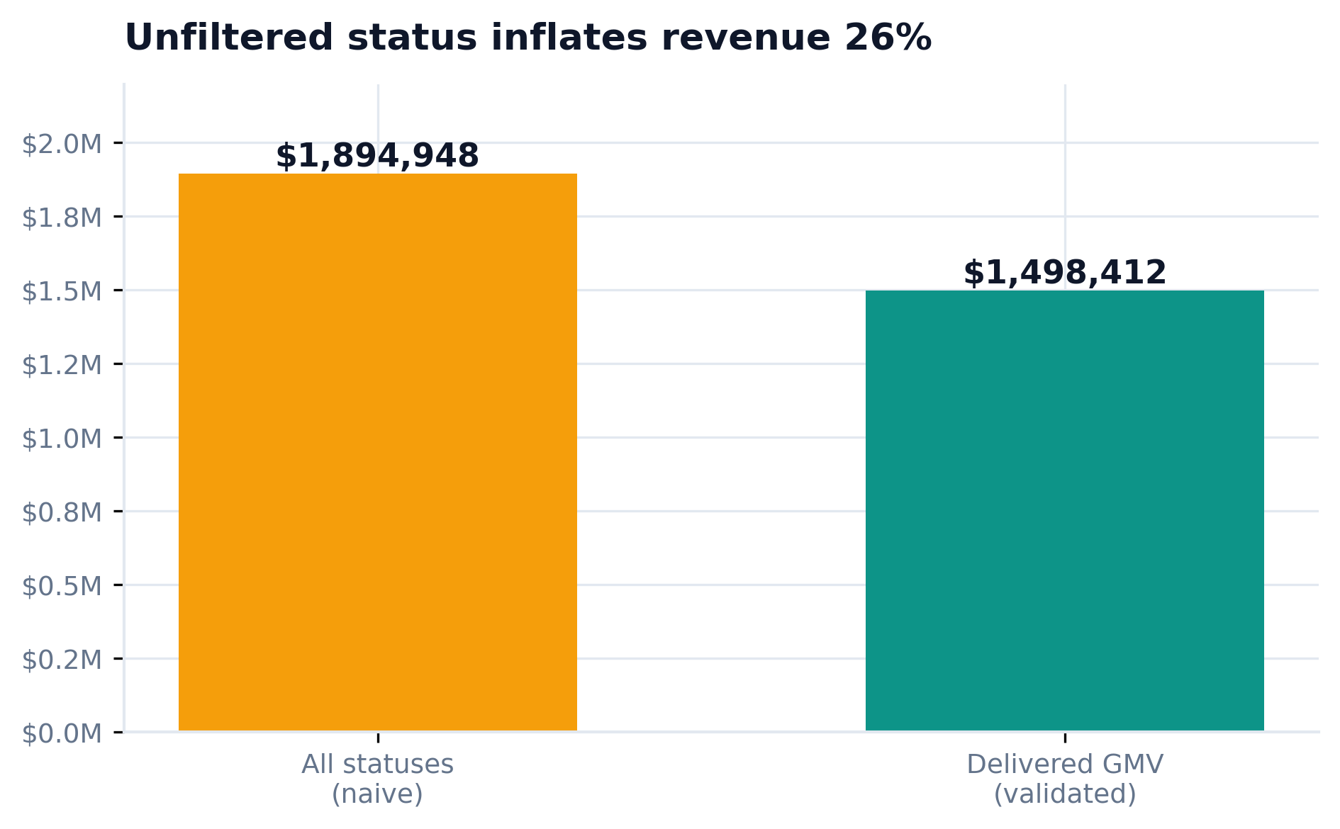 Bar chart: counting all order statuses reports 1.89M revenue versus 1.50M for delivered-only, a 26 percent inflation