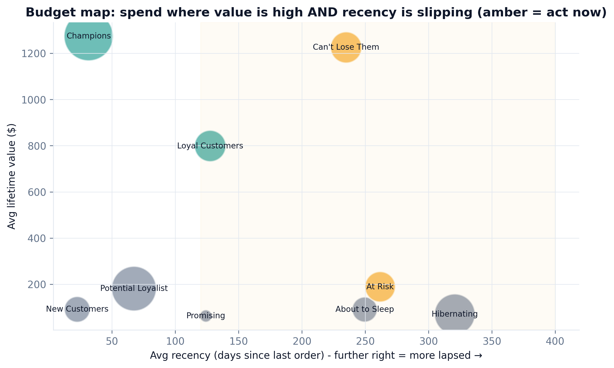 Bubble map of segments by average recency and value, amber marks act-now