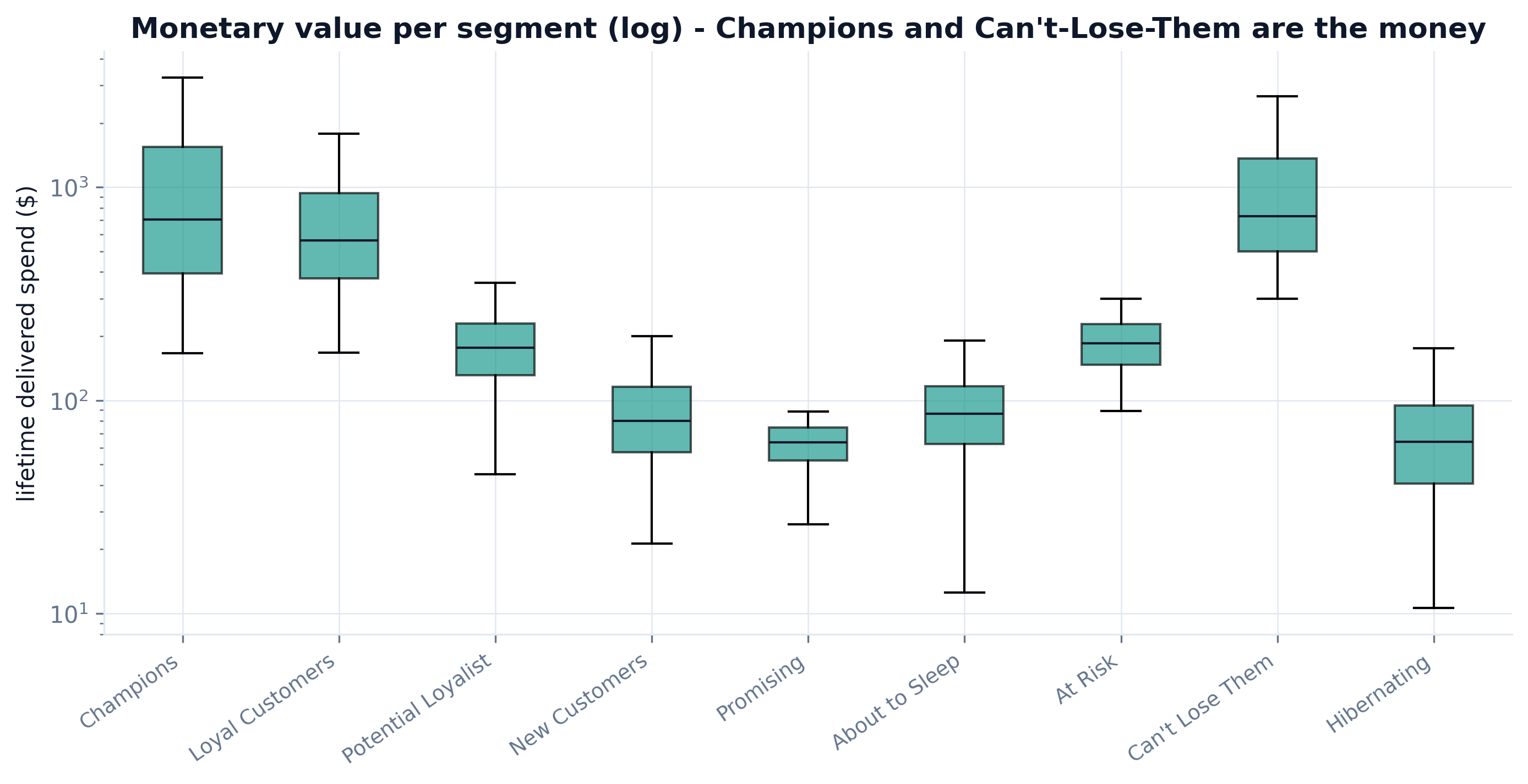 Box plots of monetary value per segment on log scale