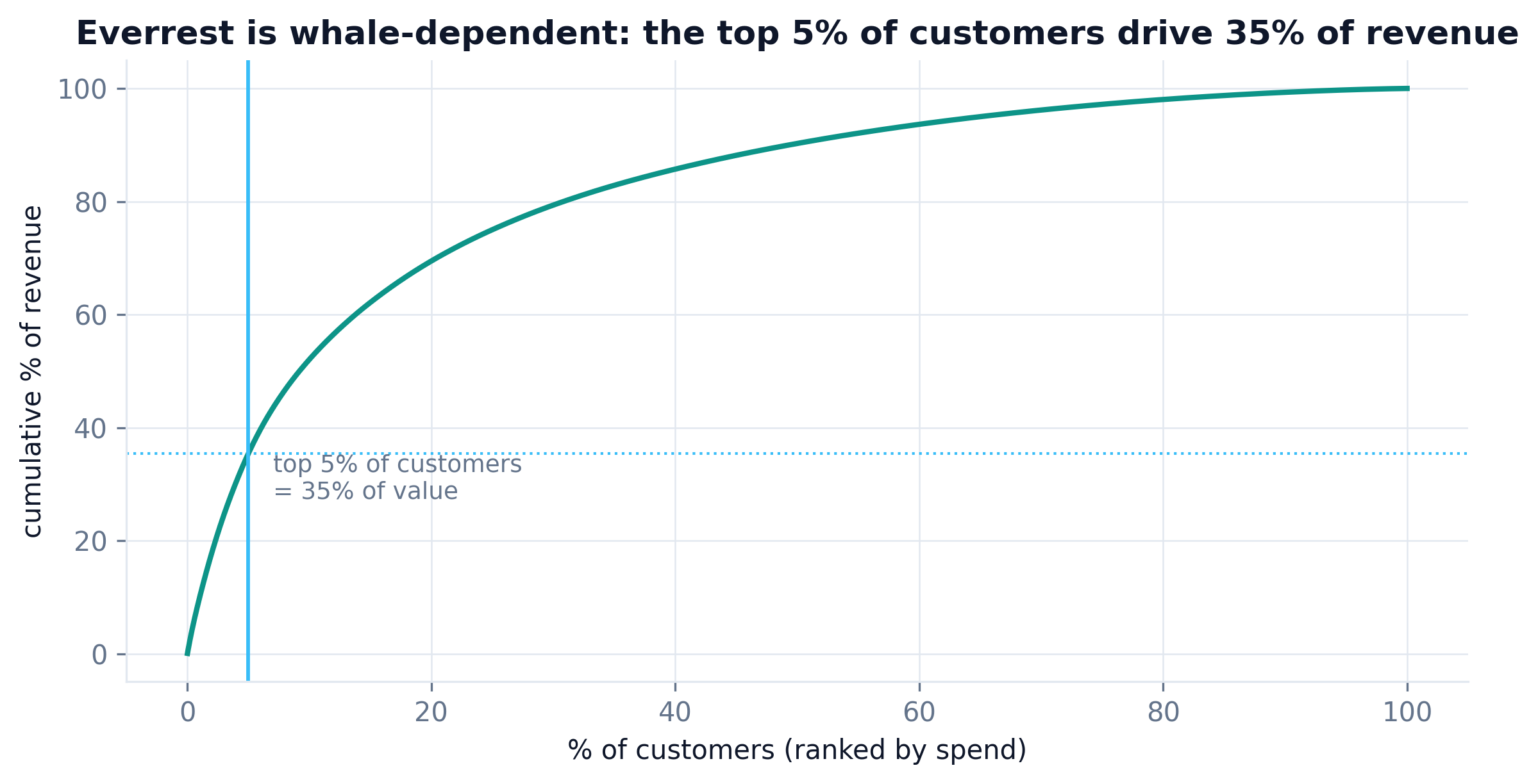 Monetary pareto: top 5 percent of customers drive 35 percent of revenue