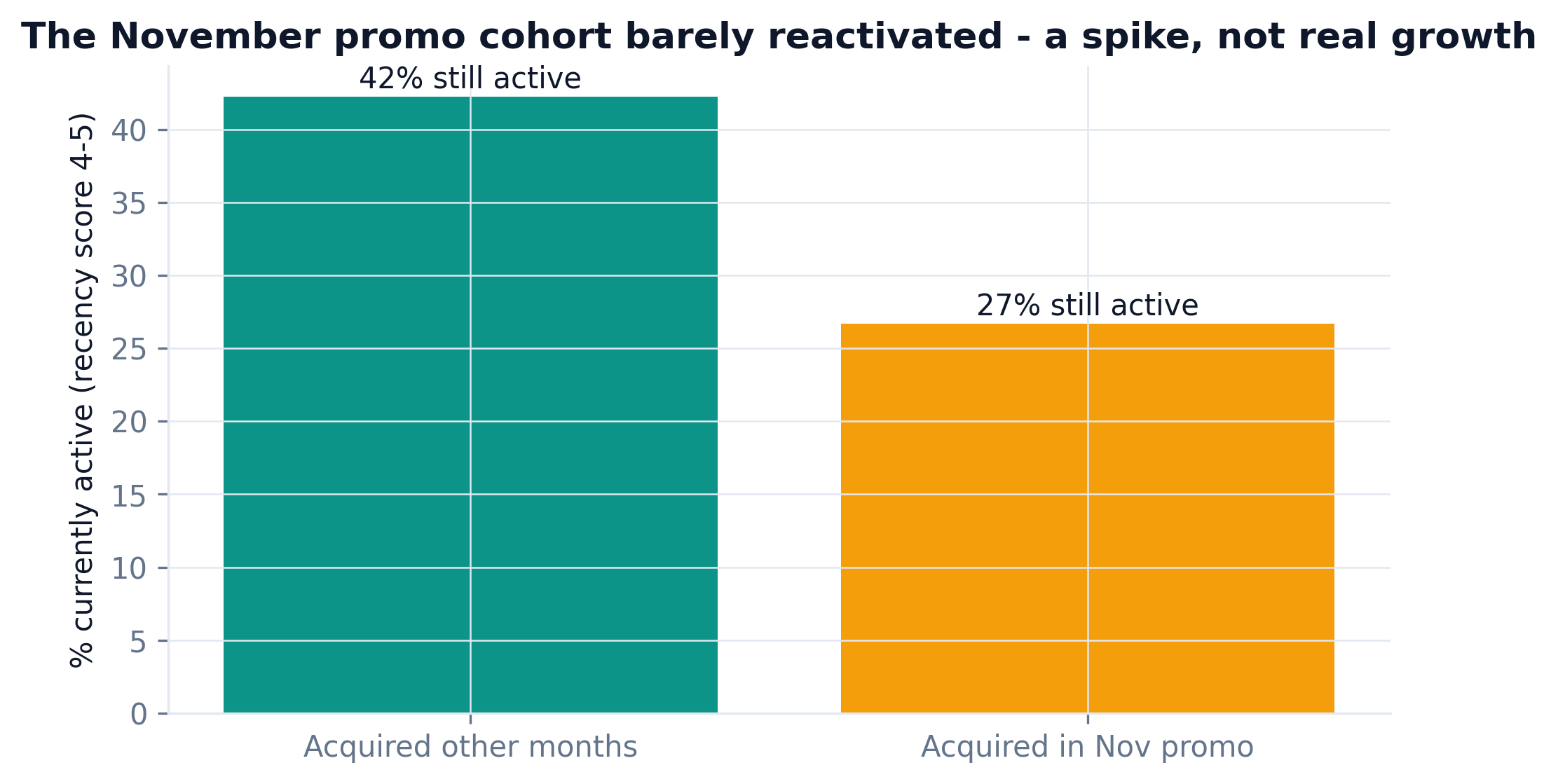 Bar chart: November promo cohort barely reactivated vs other months