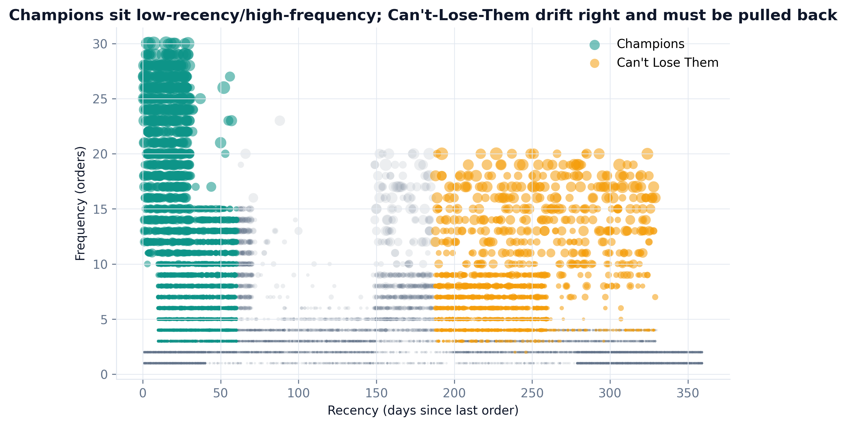Recency vs frequency scatter, Champions and Can't Lose Them highlighted