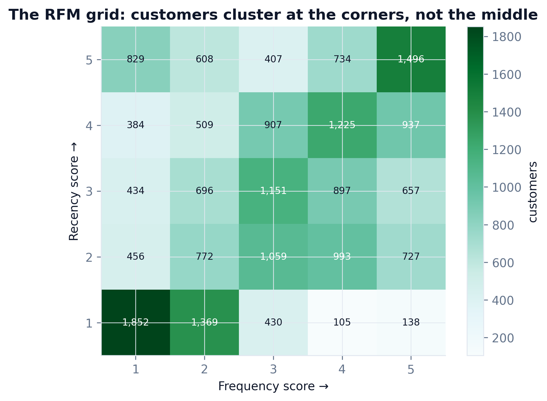 Recency by Frequency score grid heatmap of customer counts