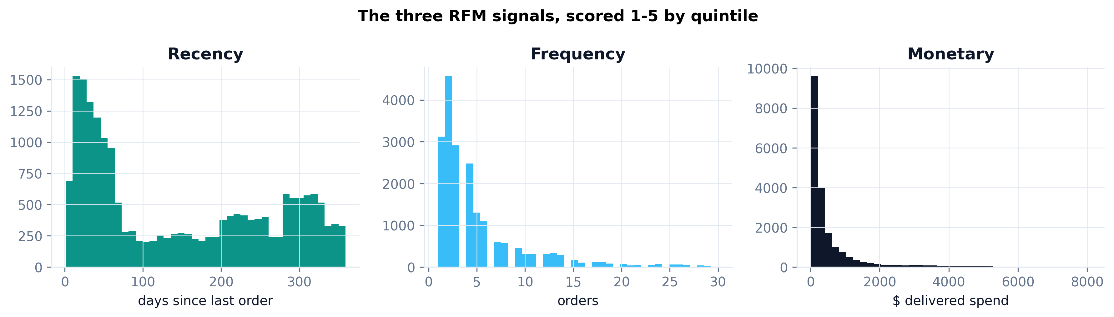 Three histograms: recency, frequency, monetary distributions