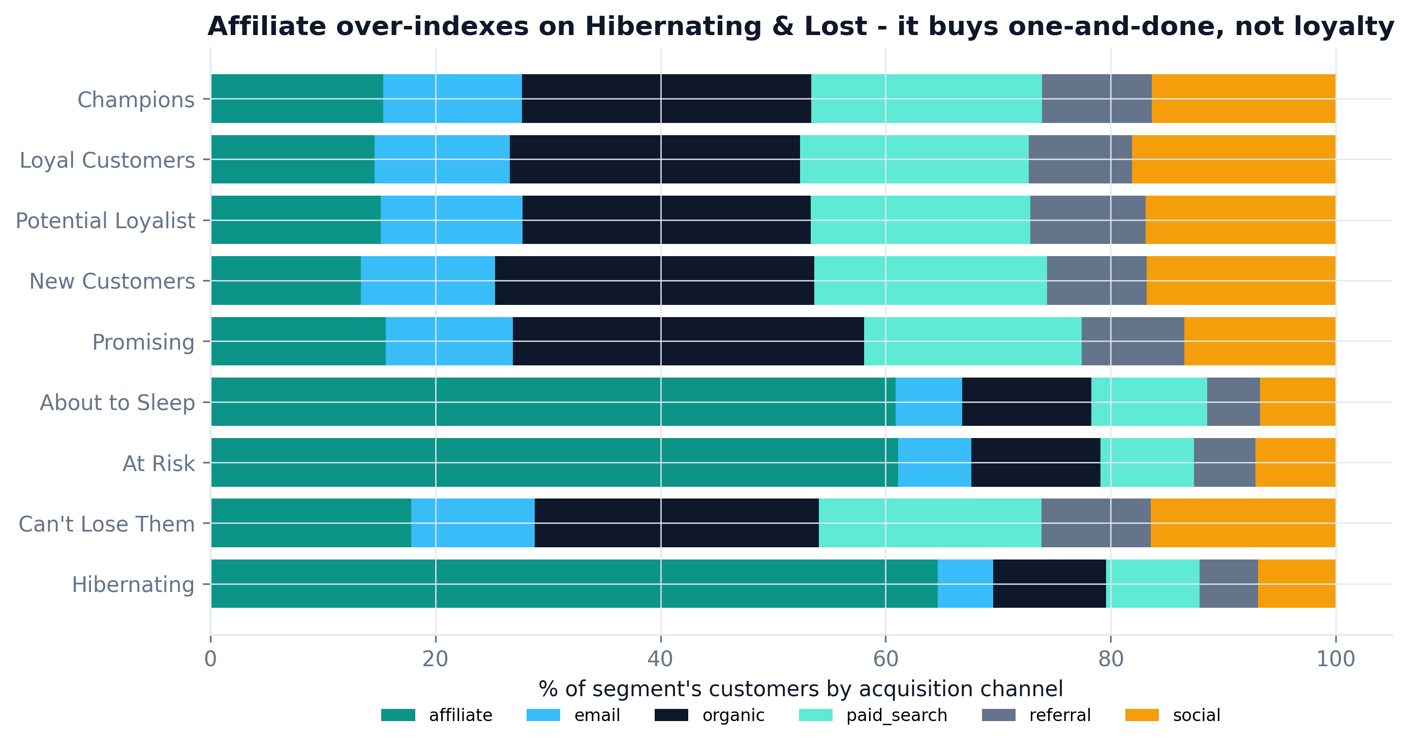 Stacked bar of segment composition by acquisition channel, affiliate over-indexed on lost