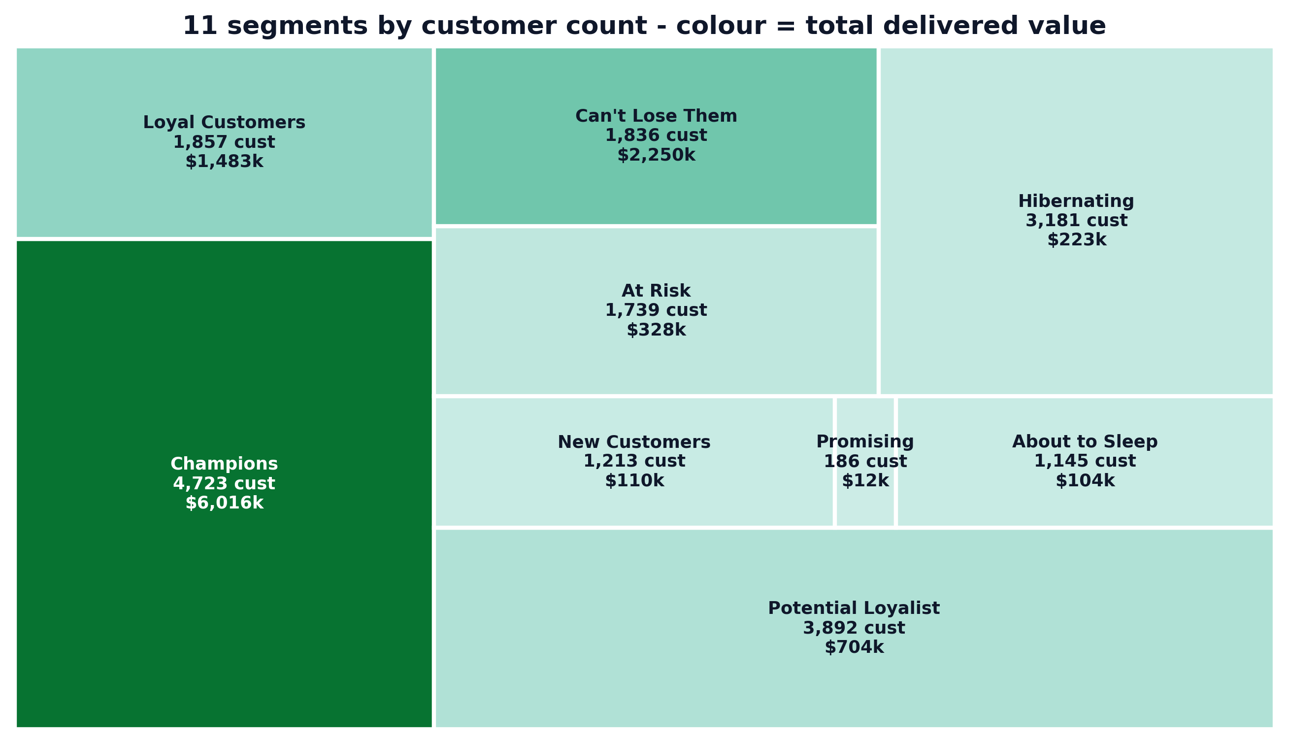 Treemap of 11 RFM segments sized by customers, coloured by total value