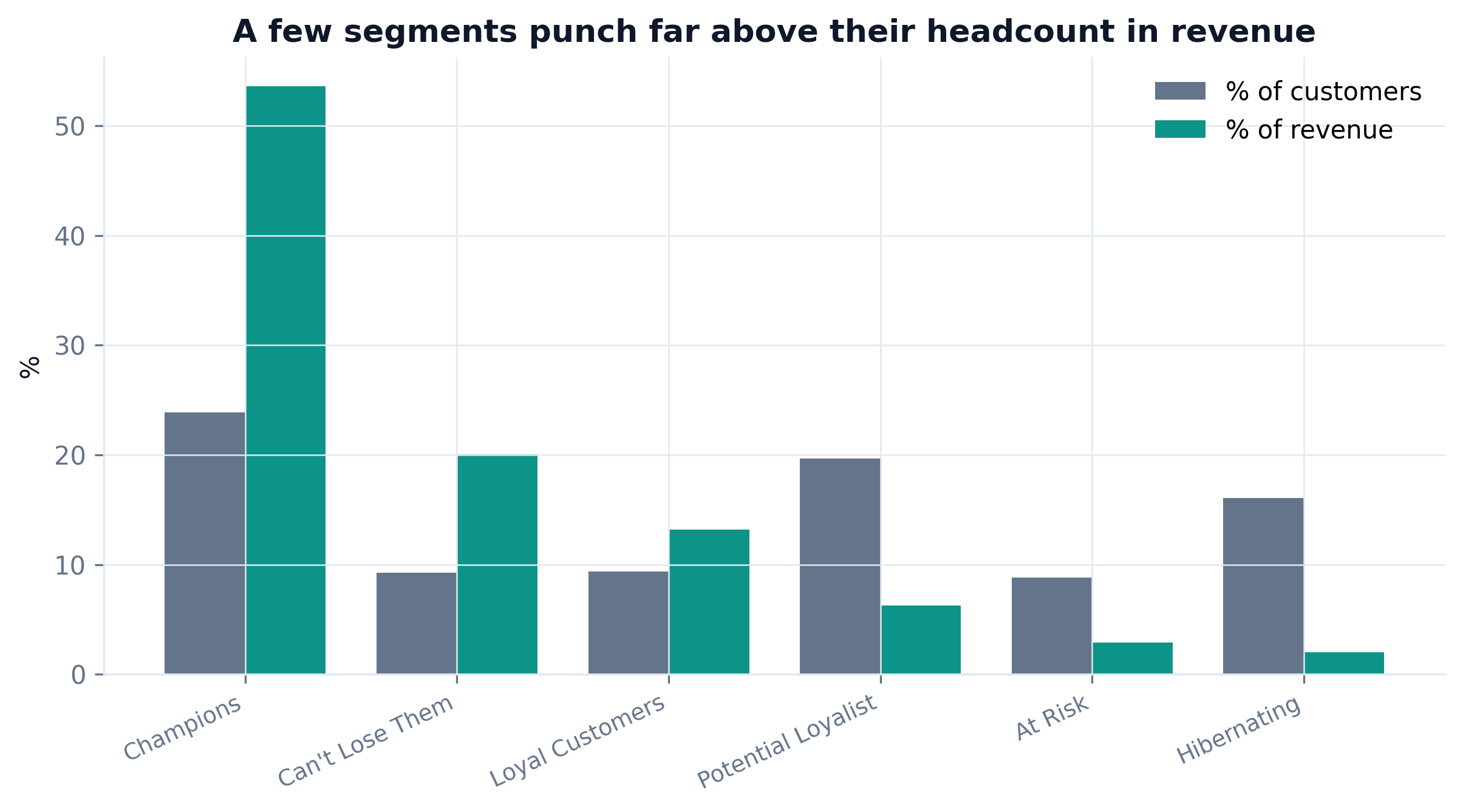 Grouped bars comparing customer share vs revenue share by segment