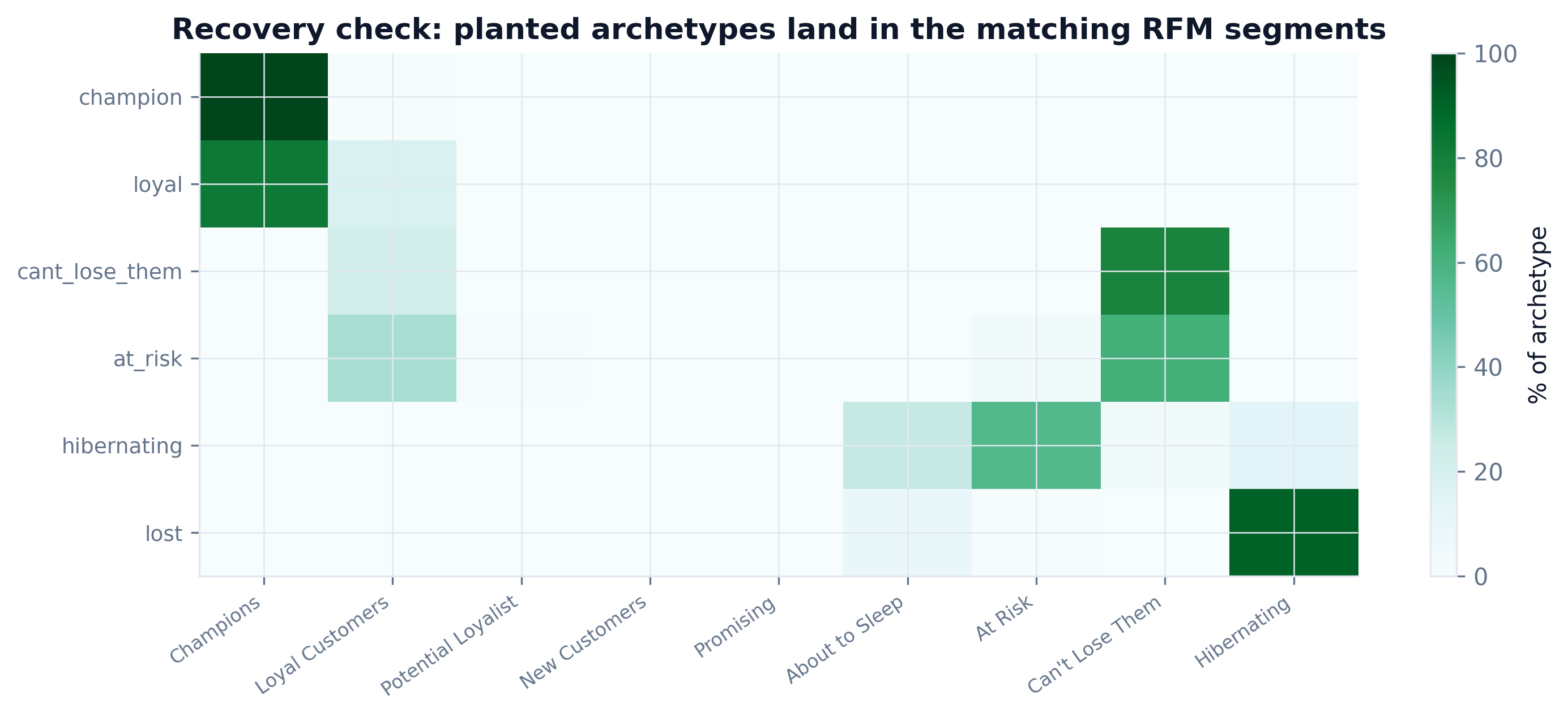 Heatmap validating RFM segments against planted ground-truth archetypes