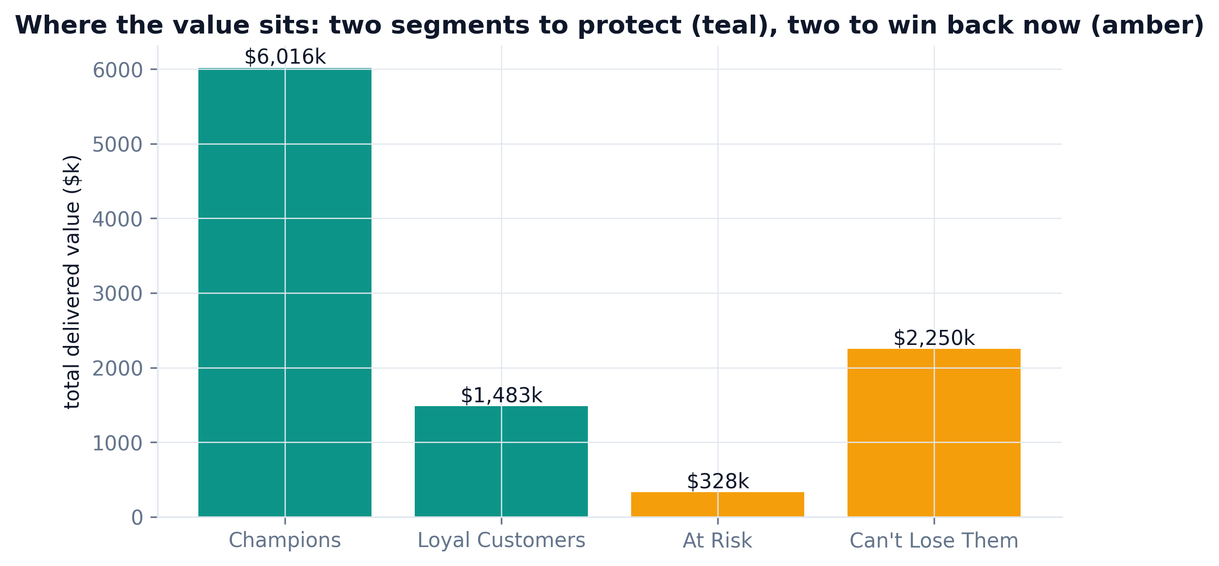 Bar chart of value at stake: two segments to protect, two to win back