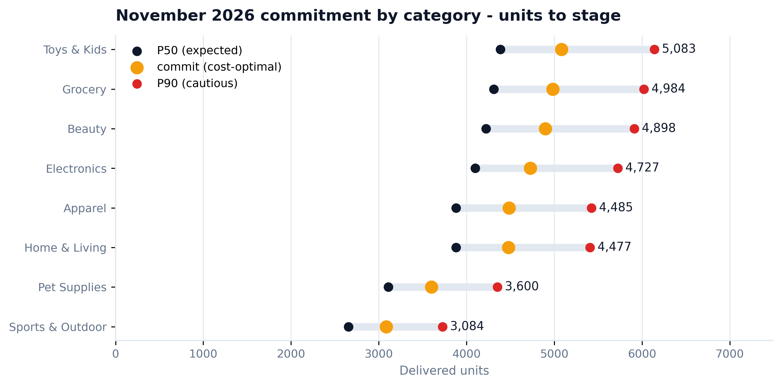 Dot-range chart of per-category commitments between P50 and P90 with the commit marked in amber