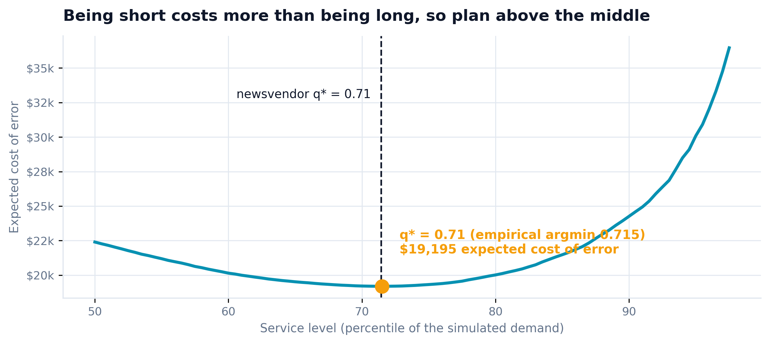 U-shaped expected cost versus service level curve with the minimum marked at q star 0.71