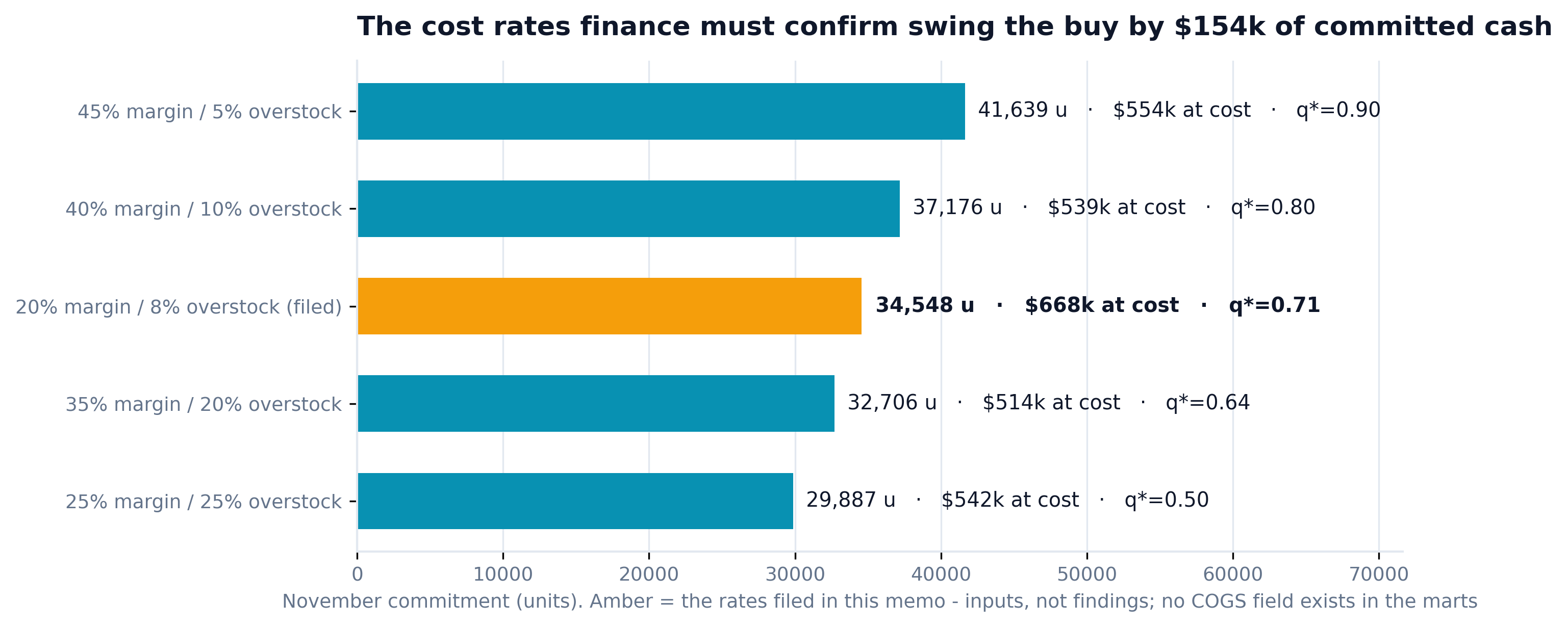 Horizontal bars of the commitment under five margin and overstock scenarios spanning 154 thousand dollars of committed cash