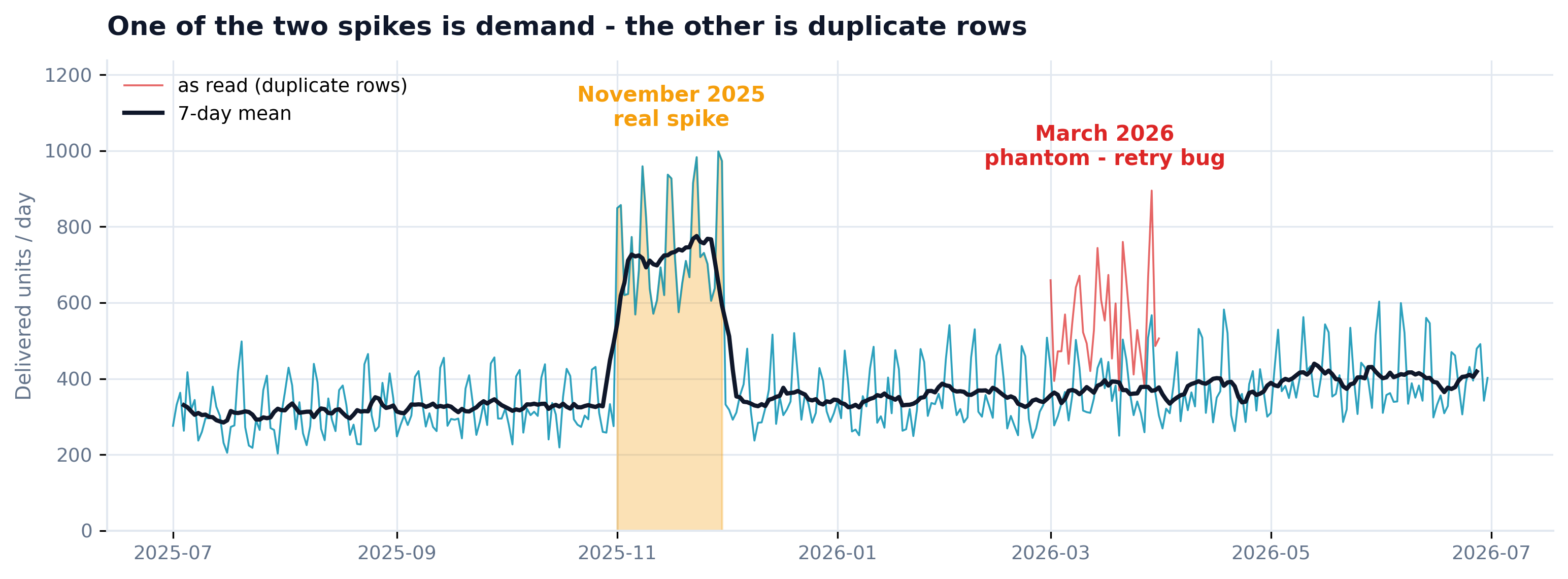 Daily delivered units across twelve months with the November spike shaded amber as real and the March spike drawn in red as duplicate rows