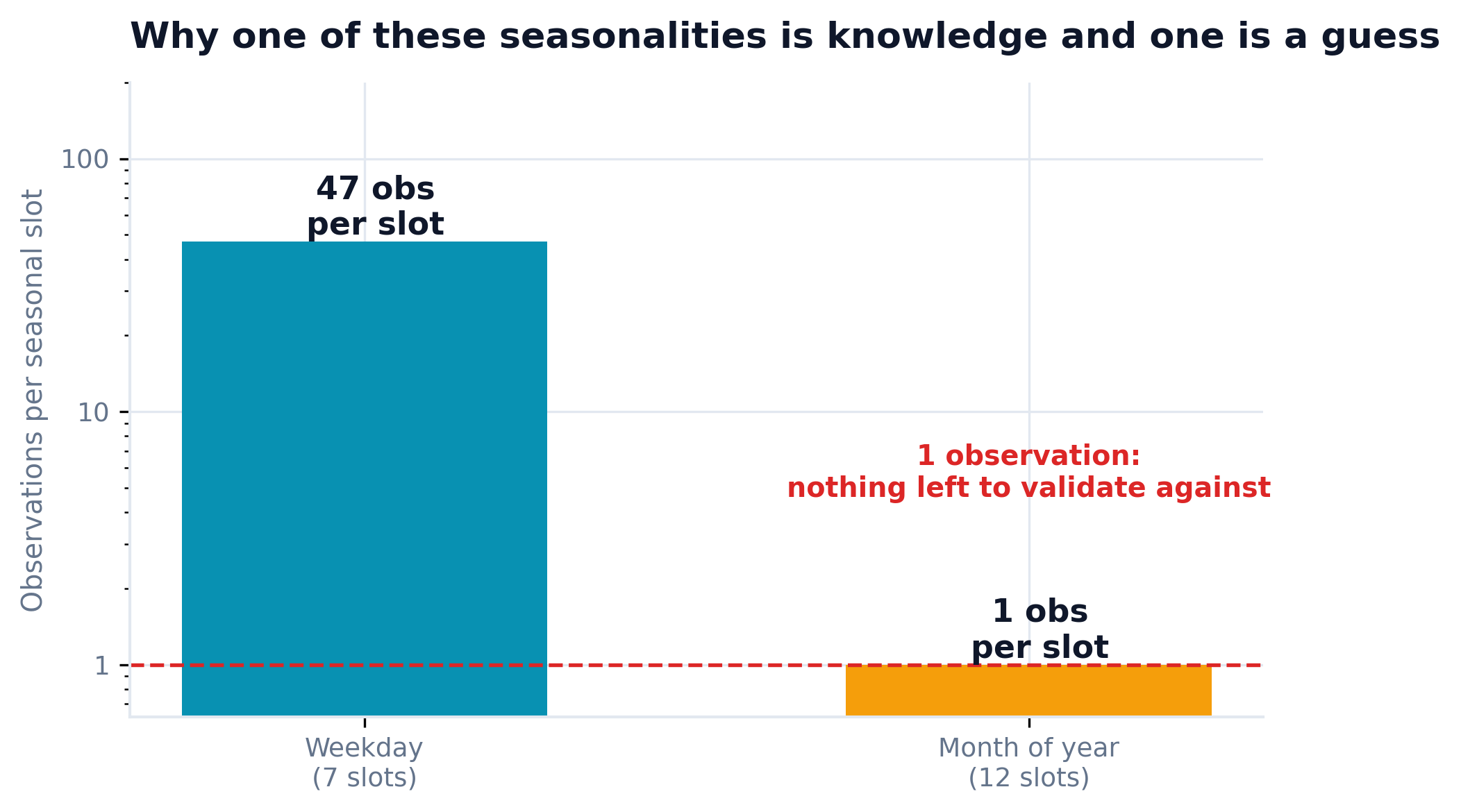 Log-scale bar chart comparing 47 observations per weekday slot against 1 observation per month-of-year slot