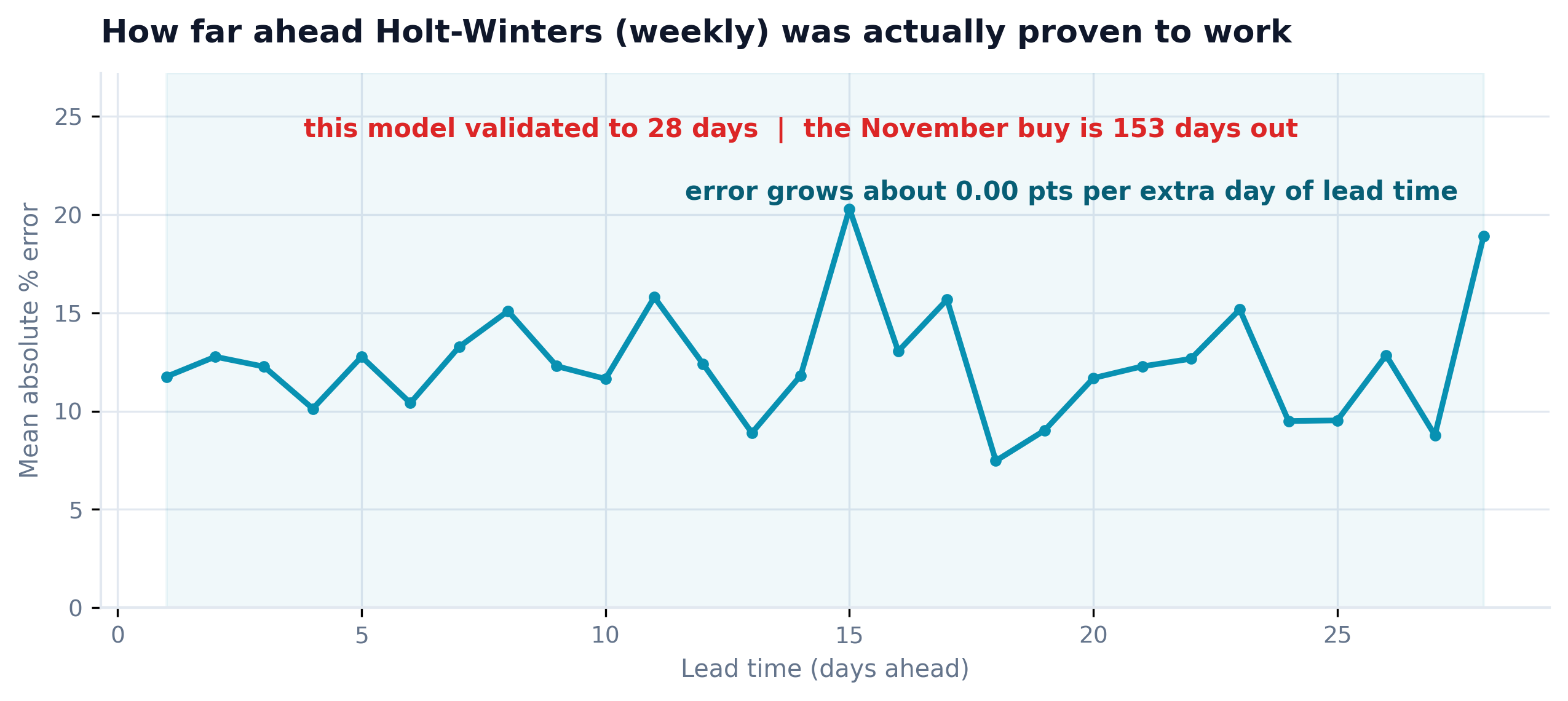 Line chart of forecast error growing with lead time across the 28-day validated window, annotated that the November buy is 153 days out