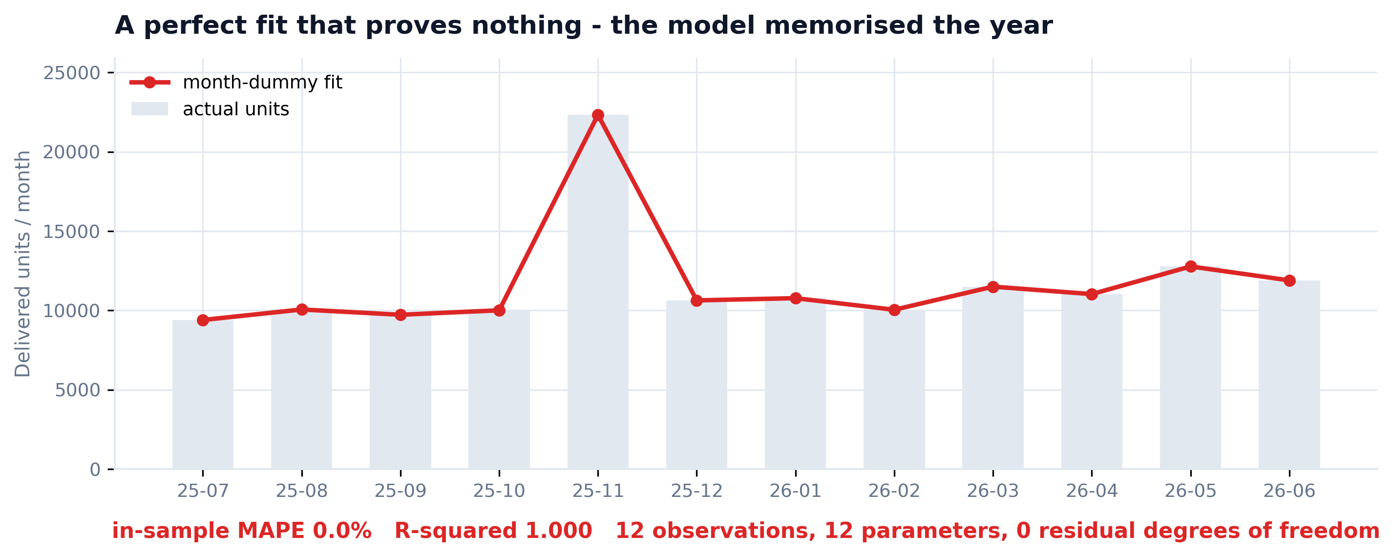 Monthly units with a twelve-parameter month-dummy fit passing through every point exactly, labeled zero residual degrees of freedom