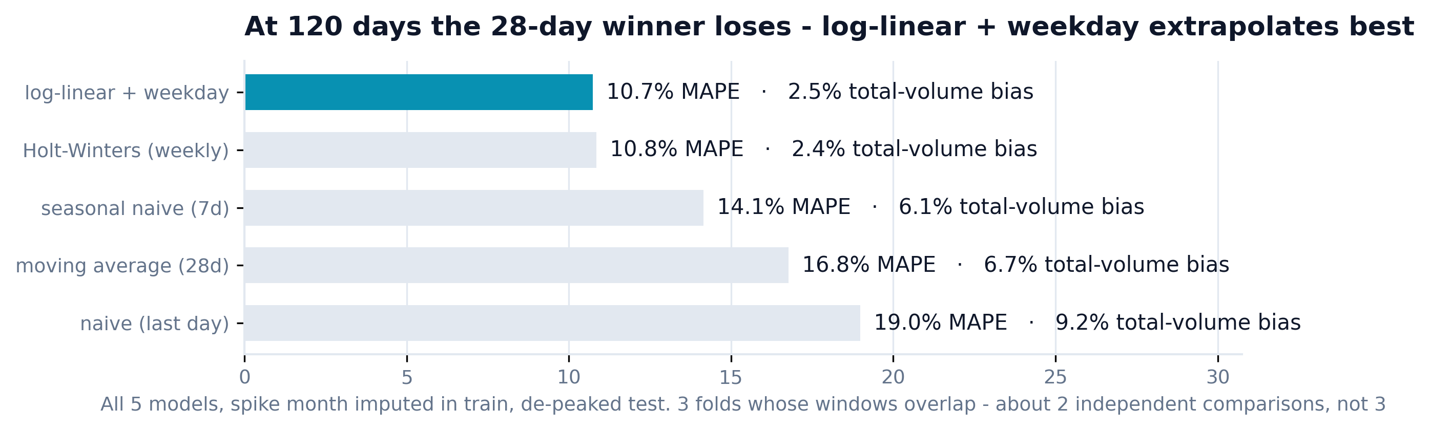 Horizontal bars of 120-day MAPE for all five models, log-linear plus weekday first at 10.7 percent just ahead of Holt-Winters