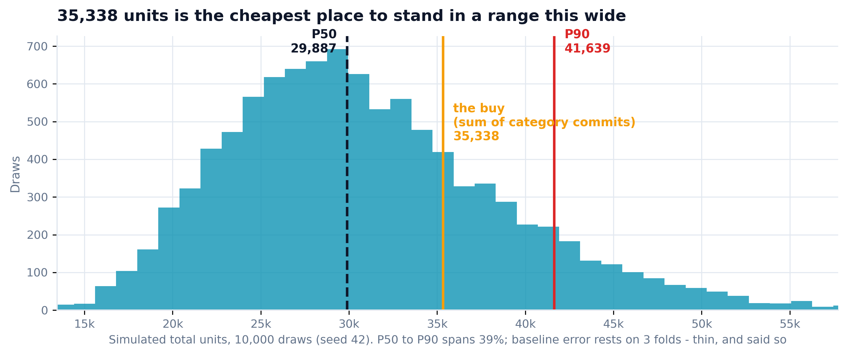 Histogram of 10,000 simulated November totals with P50 at 29,887, the buy at 35,338, and P90 at 41,639 marked