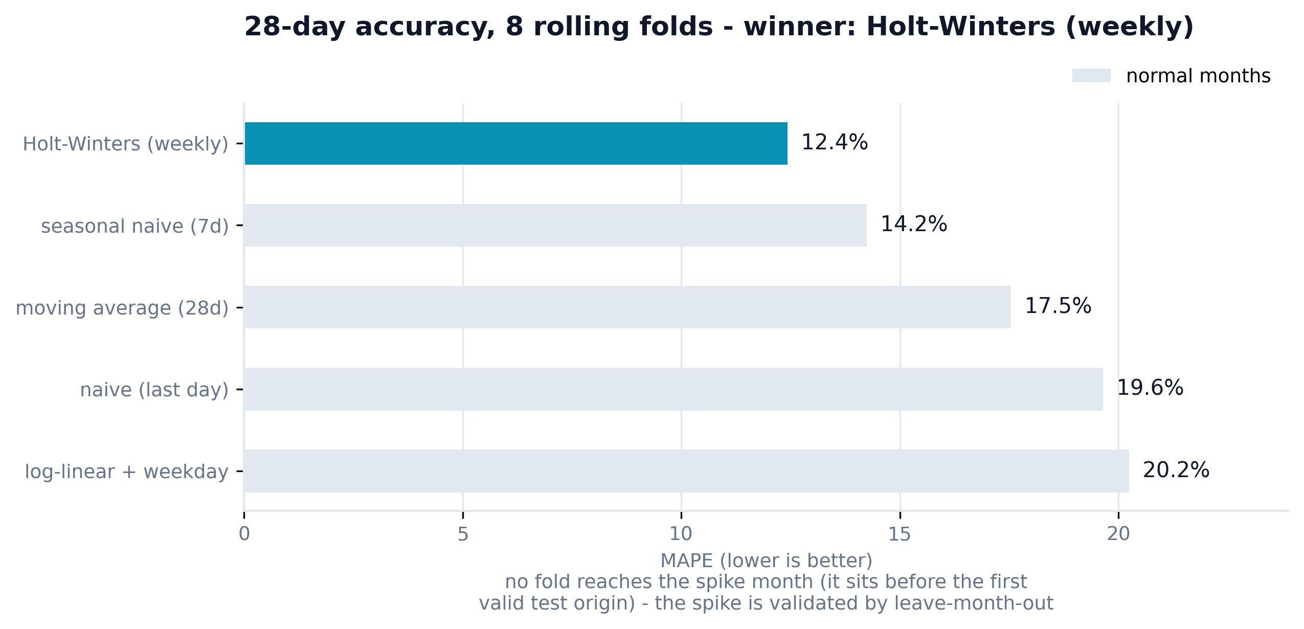 Horizontal bars of 28-day MAPE for five models, Holt-Winters weekly first at 12.4 percent